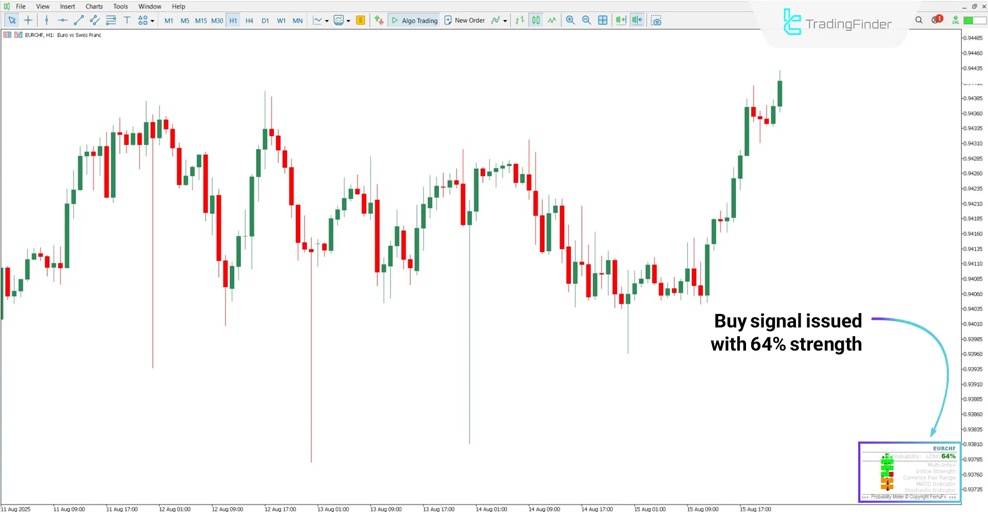 Bullish trend analysis with Probability Meter indicator