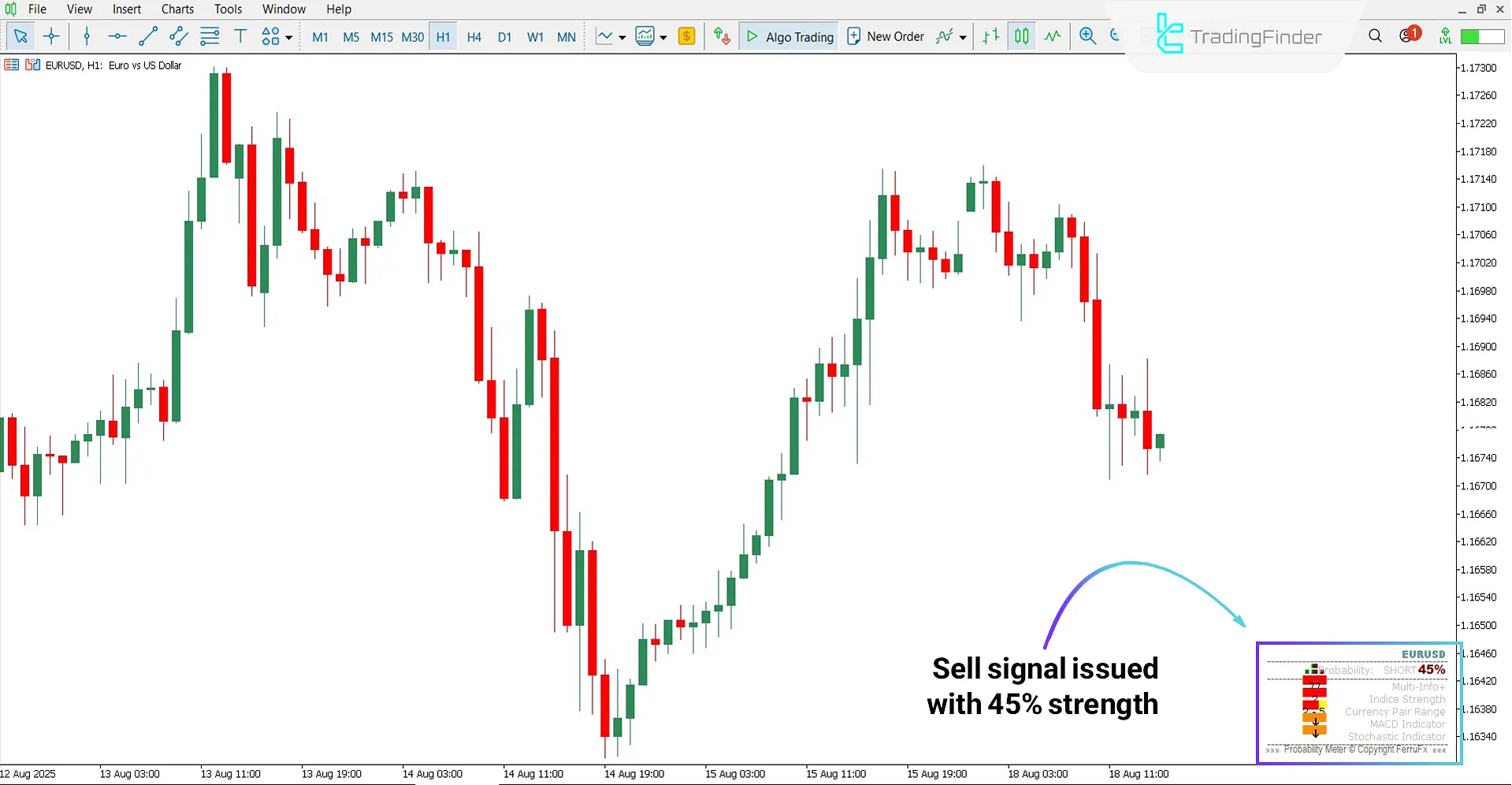 Bearish trend analysis with the Probability Meter indicator