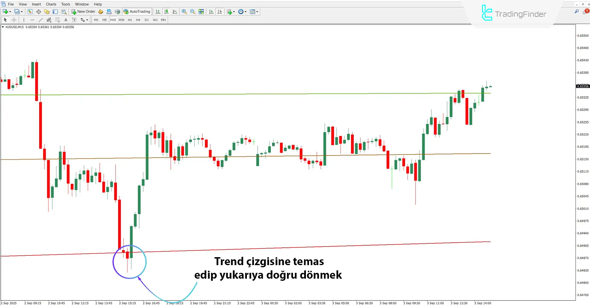 Yükseliş trendinde Machine Learning Trendlines Cluster Göstergesi