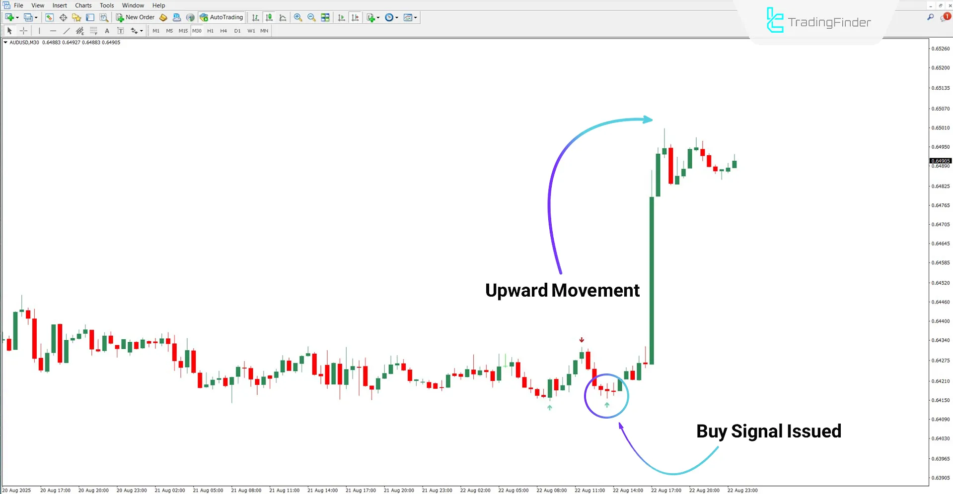 Trading Signals Indicator in an Uptrend