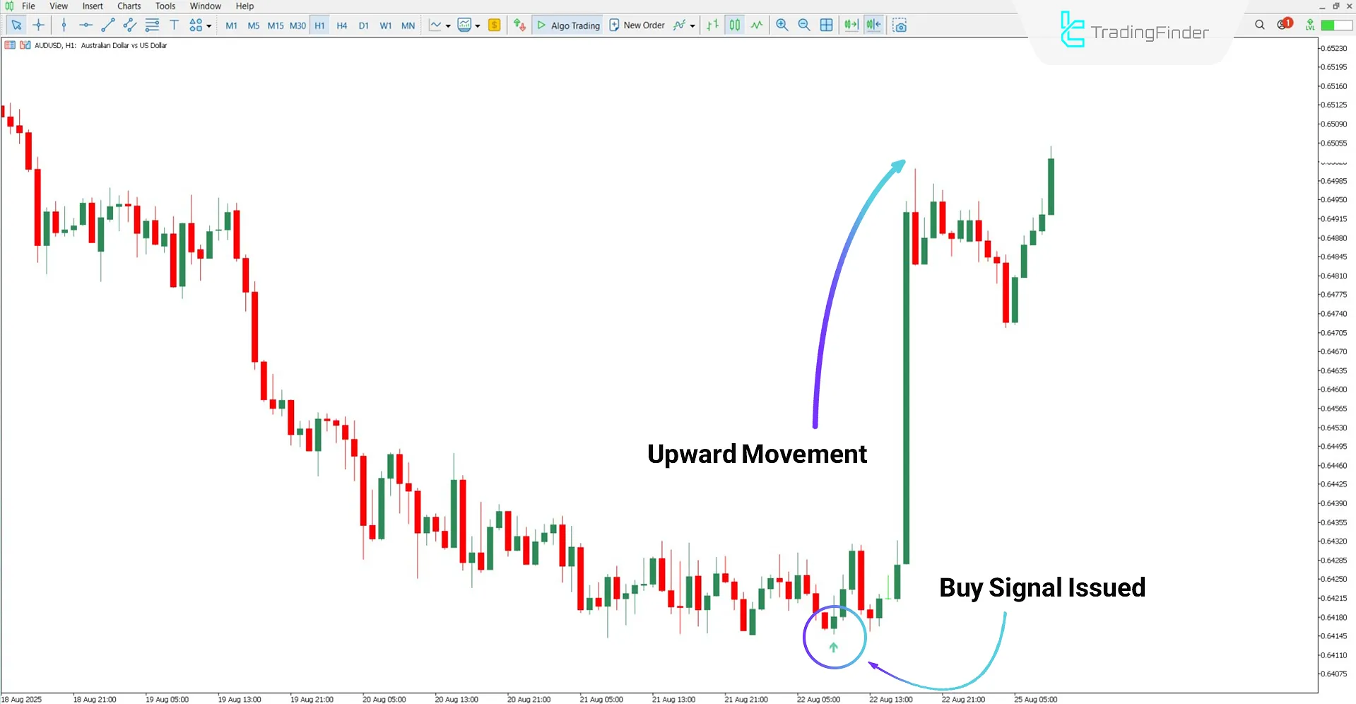 Uptrend analysis with the Trading Signals Indicator