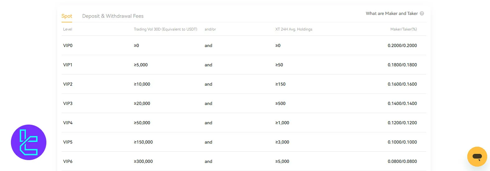 XT fees