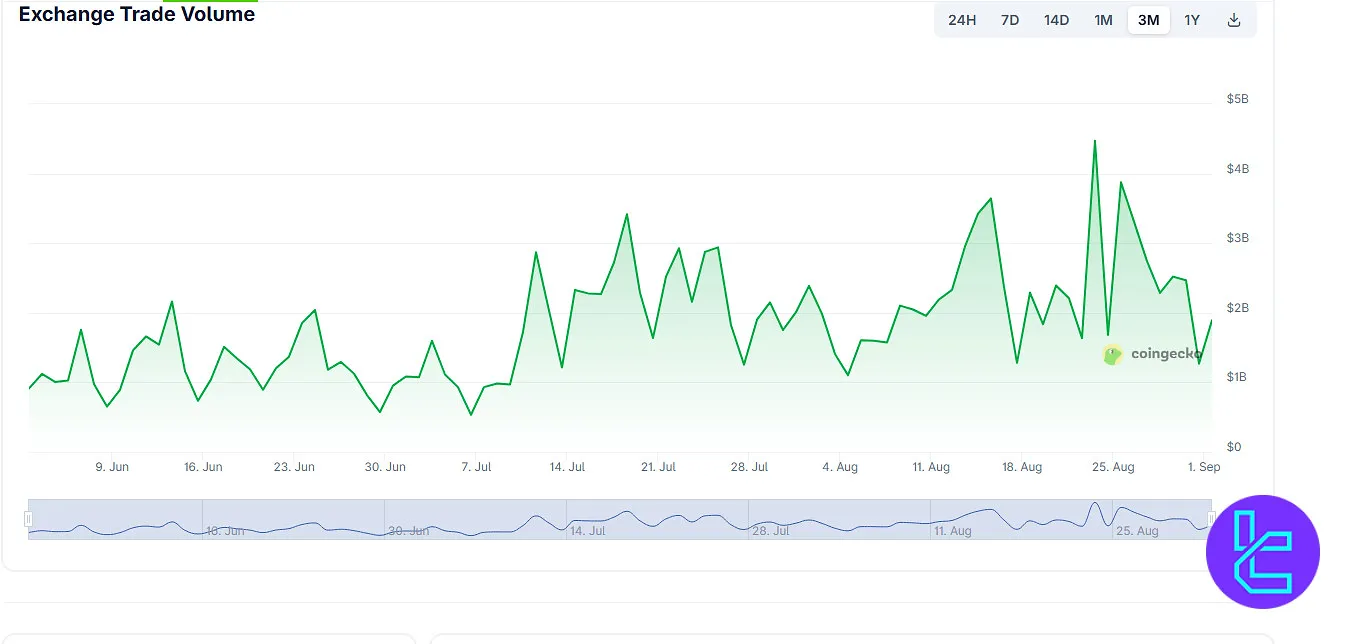 XT trading volume