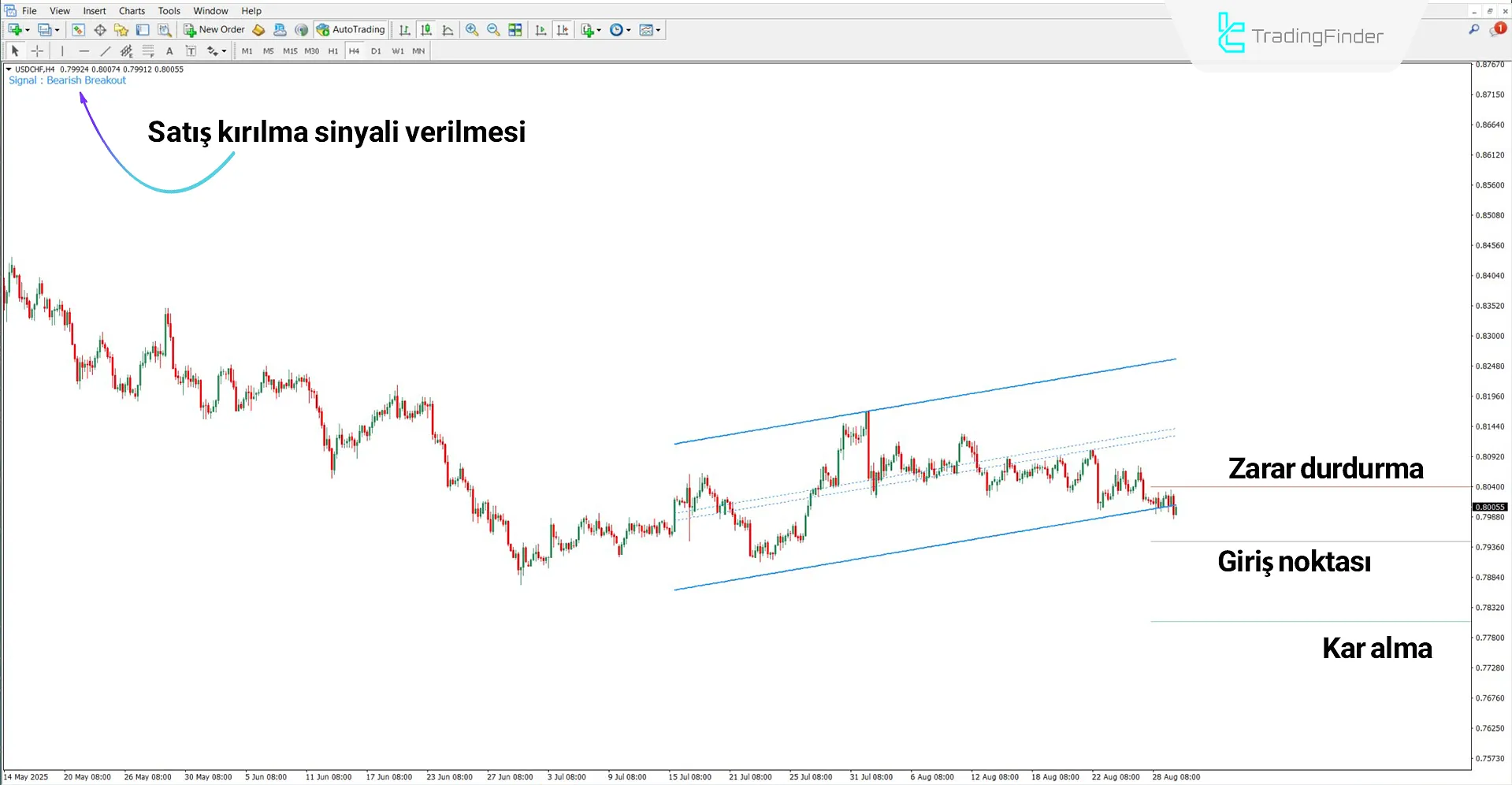 Trade By Levels Göstergesi MT4 için indir – Ücretsiz – [TradingFinder] 2