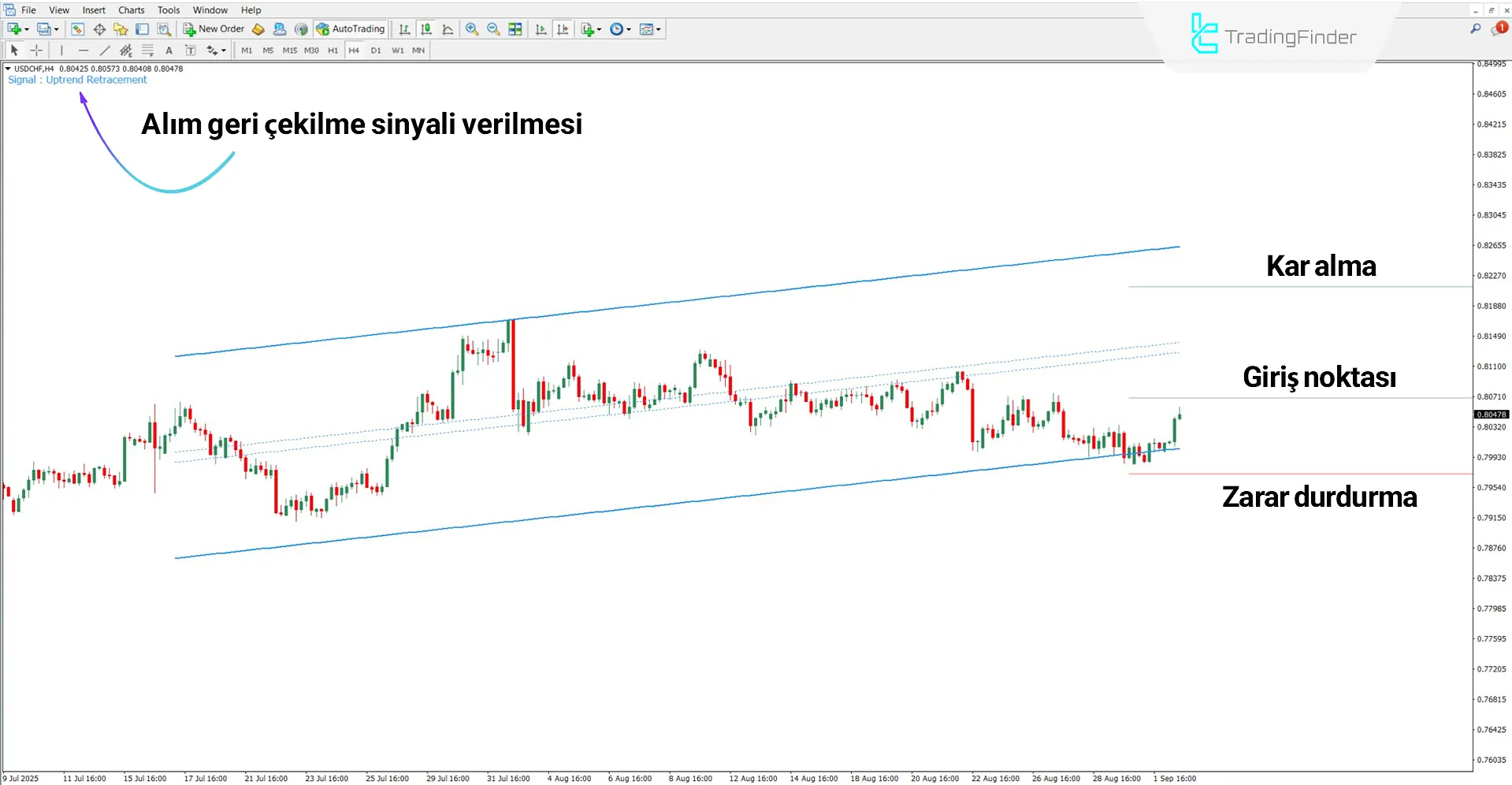Trade By Levels Göstergesi MT4 için indir – Ücretsiz – [TradingFinder] 1