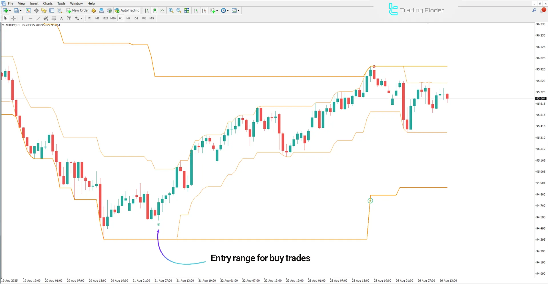 Super Kay Sniper V2 Indicator for MetaTrader 4 – Free Download [TradingFinder] 1