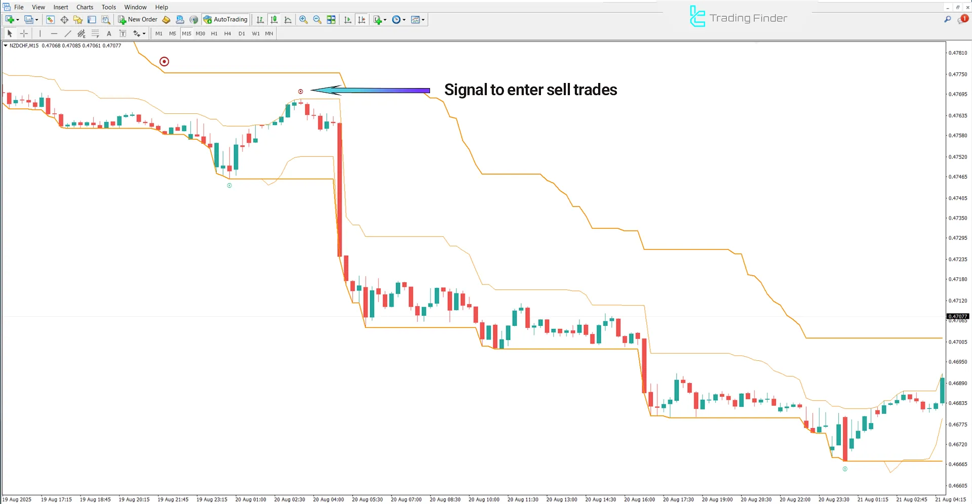 Super Kay Sniper V2 Indicator for MetaTrader 4 – Free Download [TradingFinder] 2