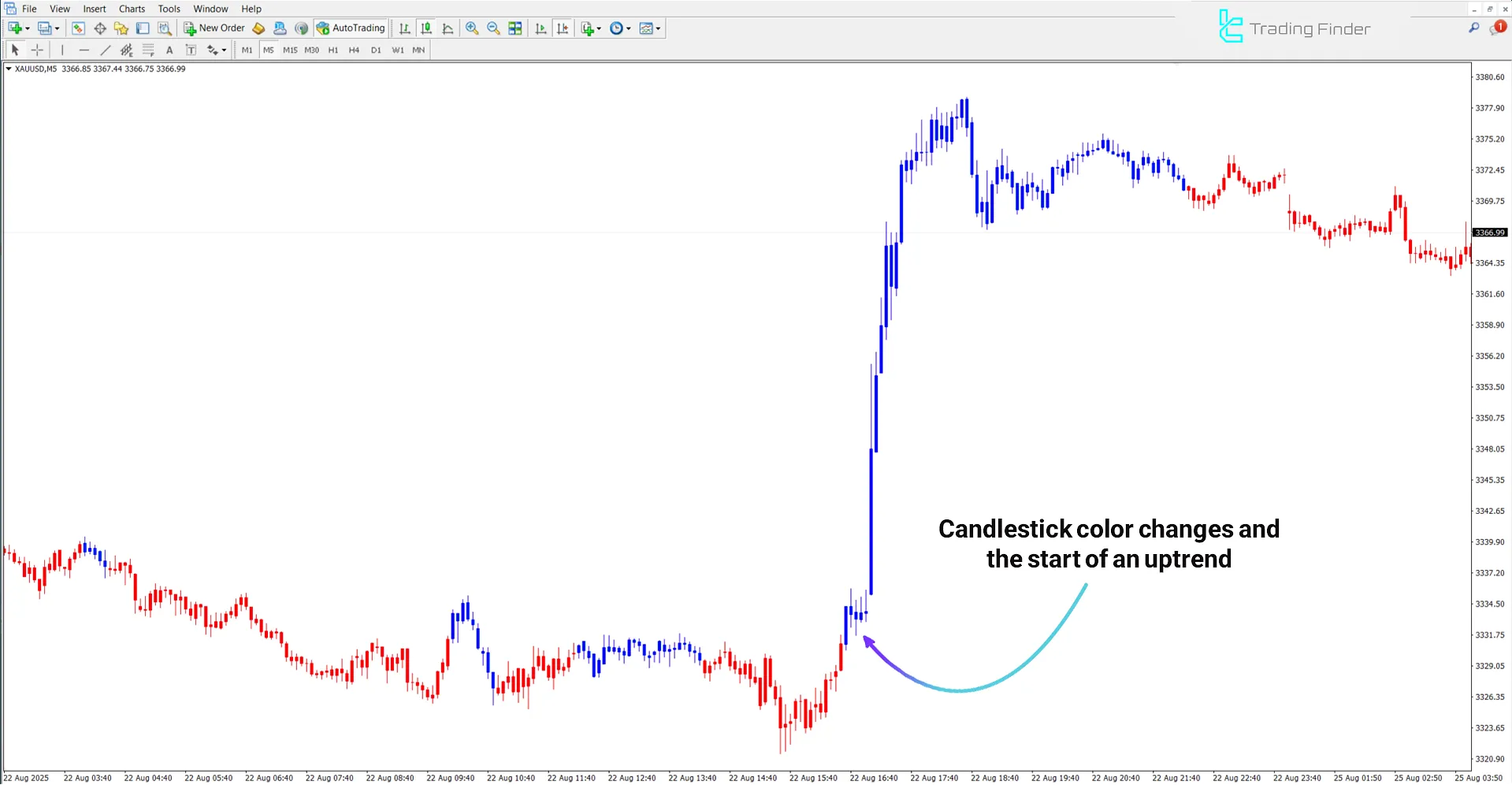 Bullish trend analysis in MACD Double Indicator