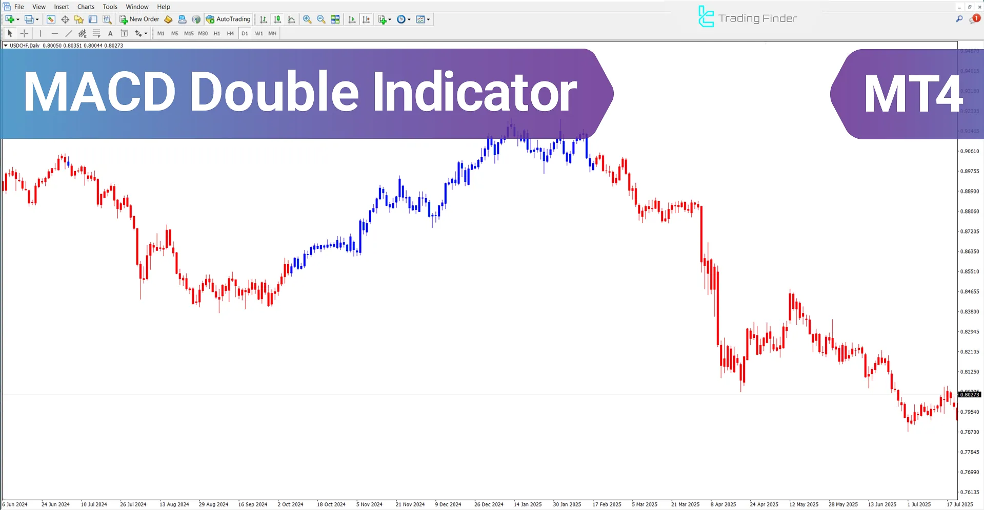 MACD Double Indicator for MetaTrader 4 – Free Download [TradingFinder]