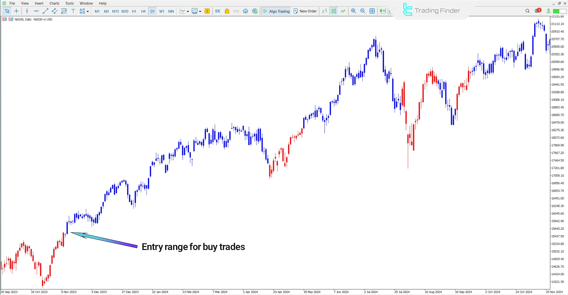 MACD Double Indicator for MetaTrader 5 – Free Download [TradingFinder] 1