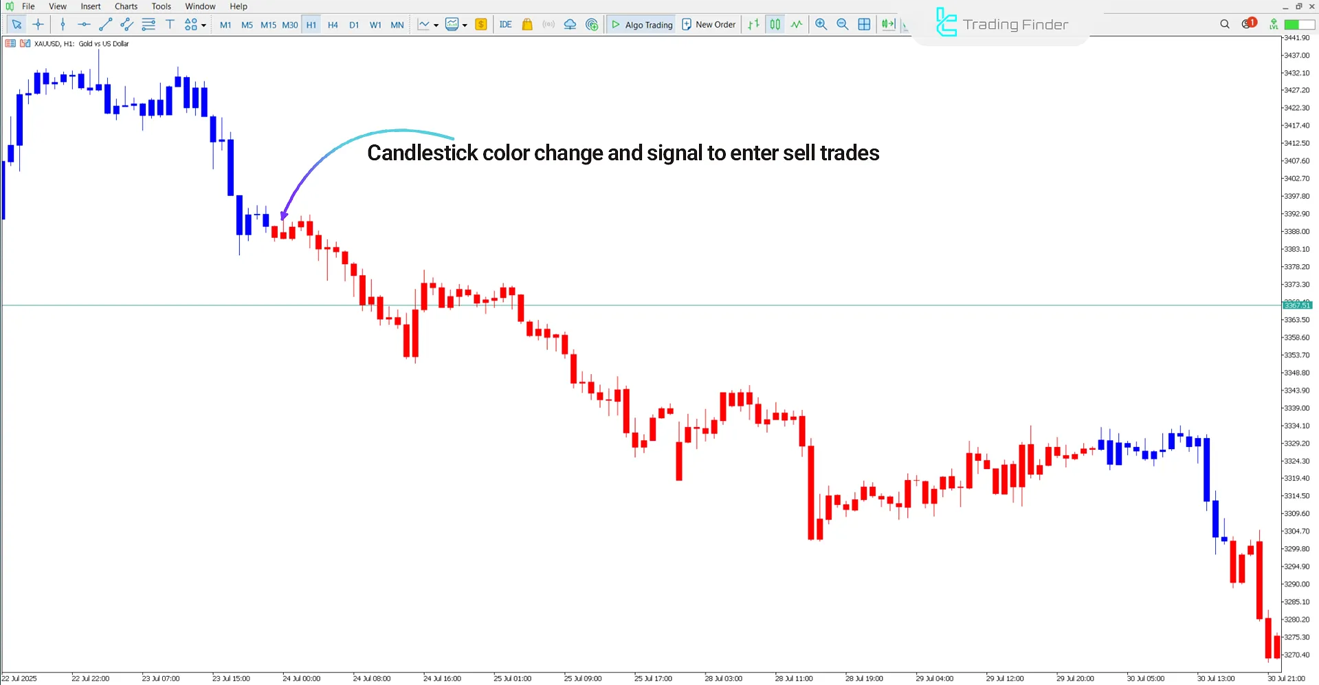 MACD Double Indicator for MetaTrader 5 – Free Download [TradingFinder] 2
