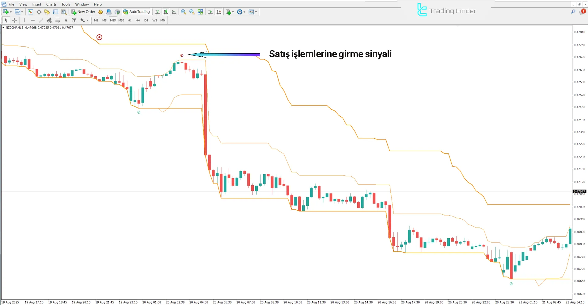 Super Kay Sniper V2 İndikatörü MetaTrader 4 – Ücretsiz İndir [TradingFinder] 2