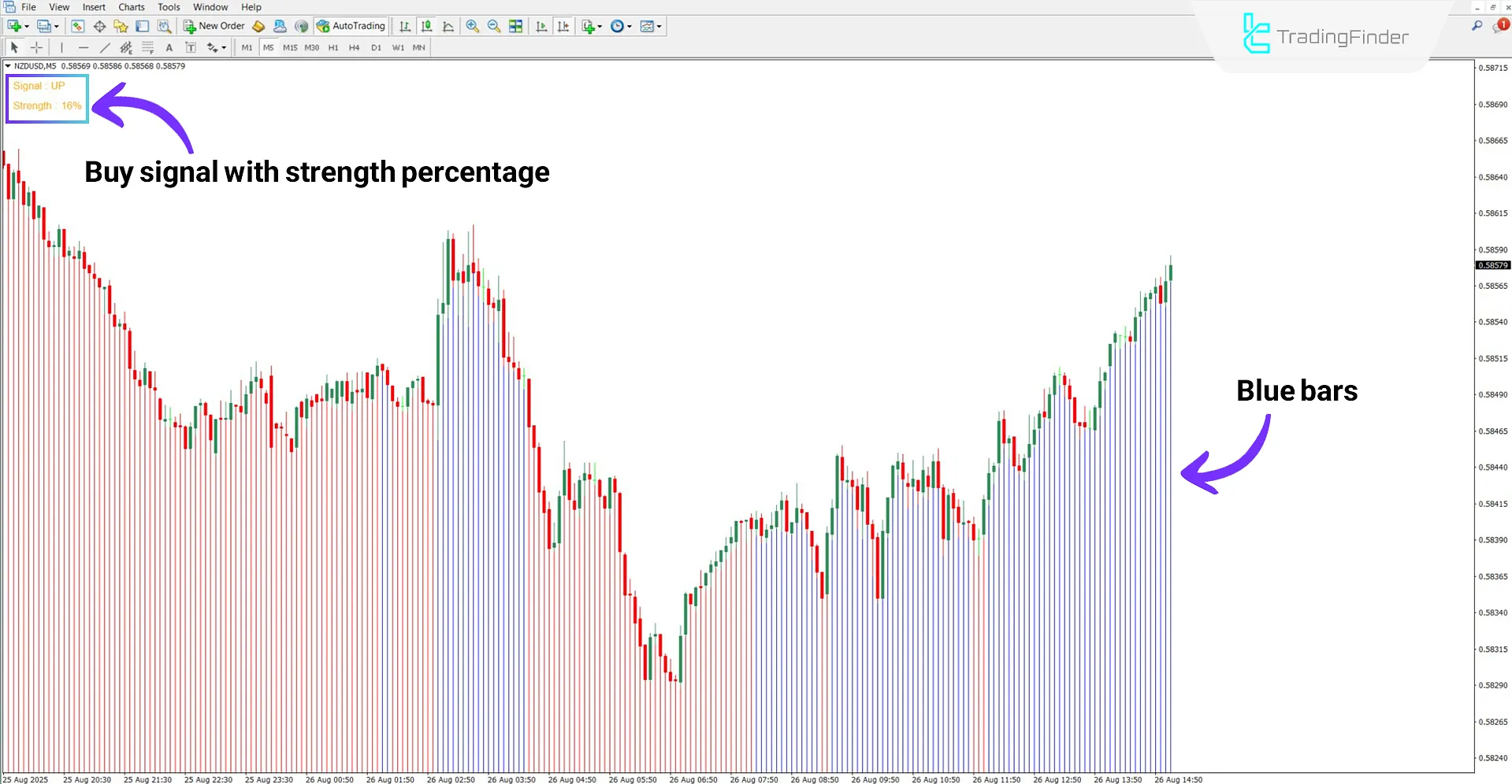 Trend Striker Extreme Indicator in an uptrend