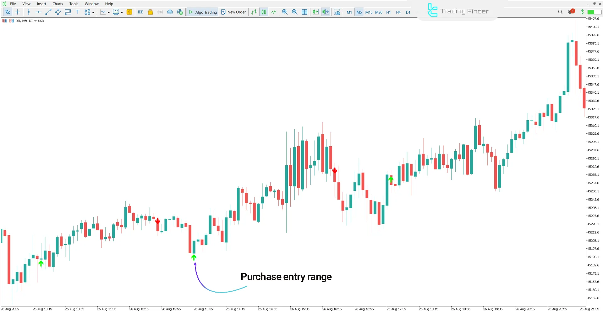 Uptrend View of the Scalping Future Indicator