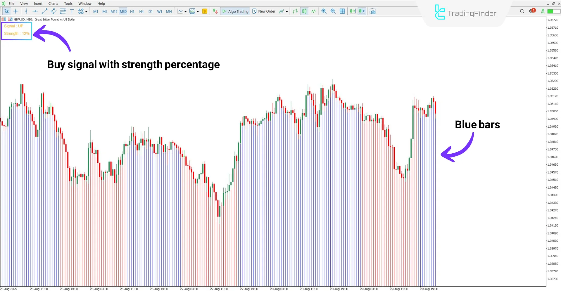 Bullish trend analysis with the Trend Striker Extreme Indicator