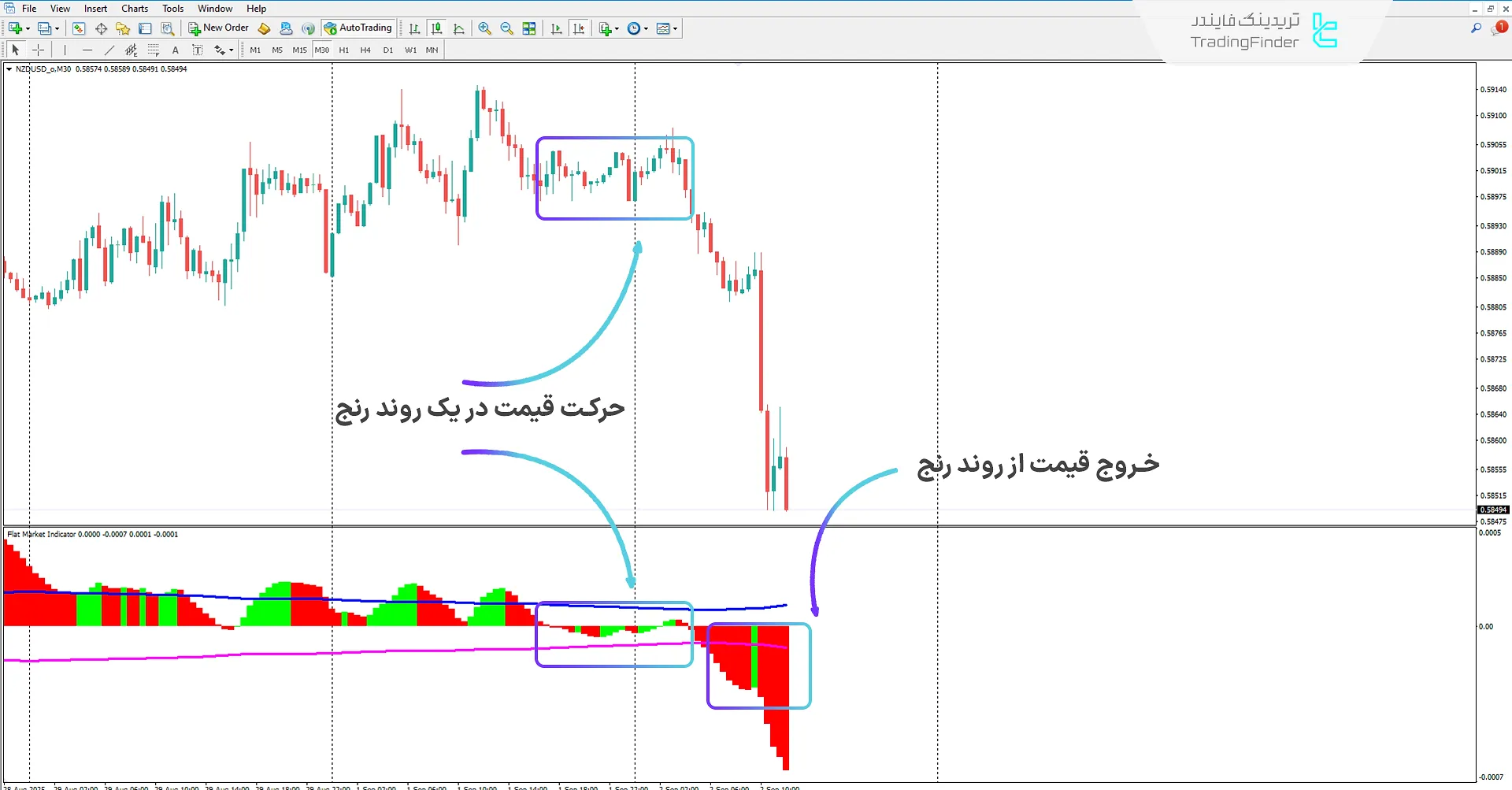دانلود اندیکاتور بازار رنج (Flat Market) در متاتریدر 4 – تریدینگ فایندر 2