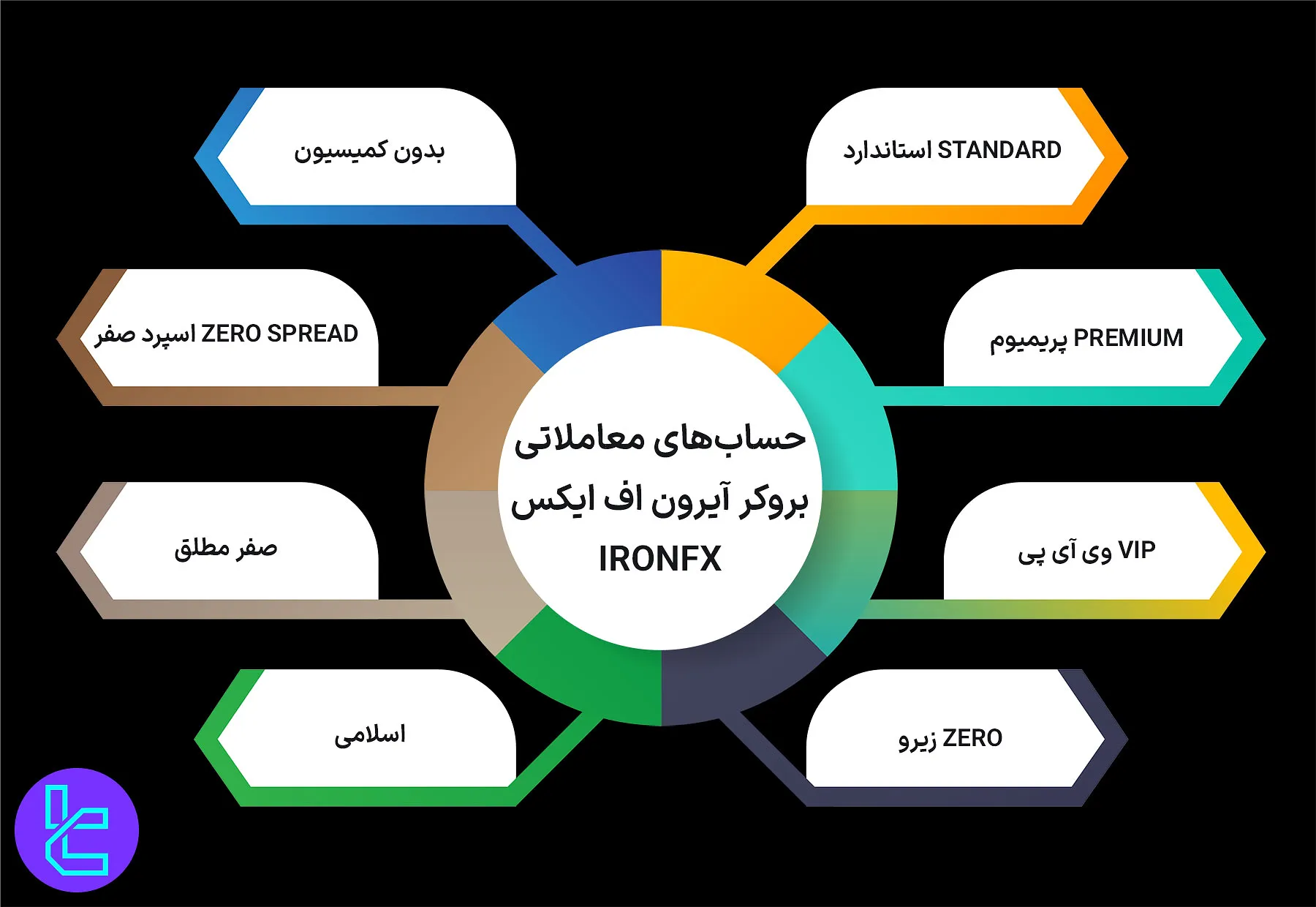 حساب‌های معاملاتی آیرون اف ایکس