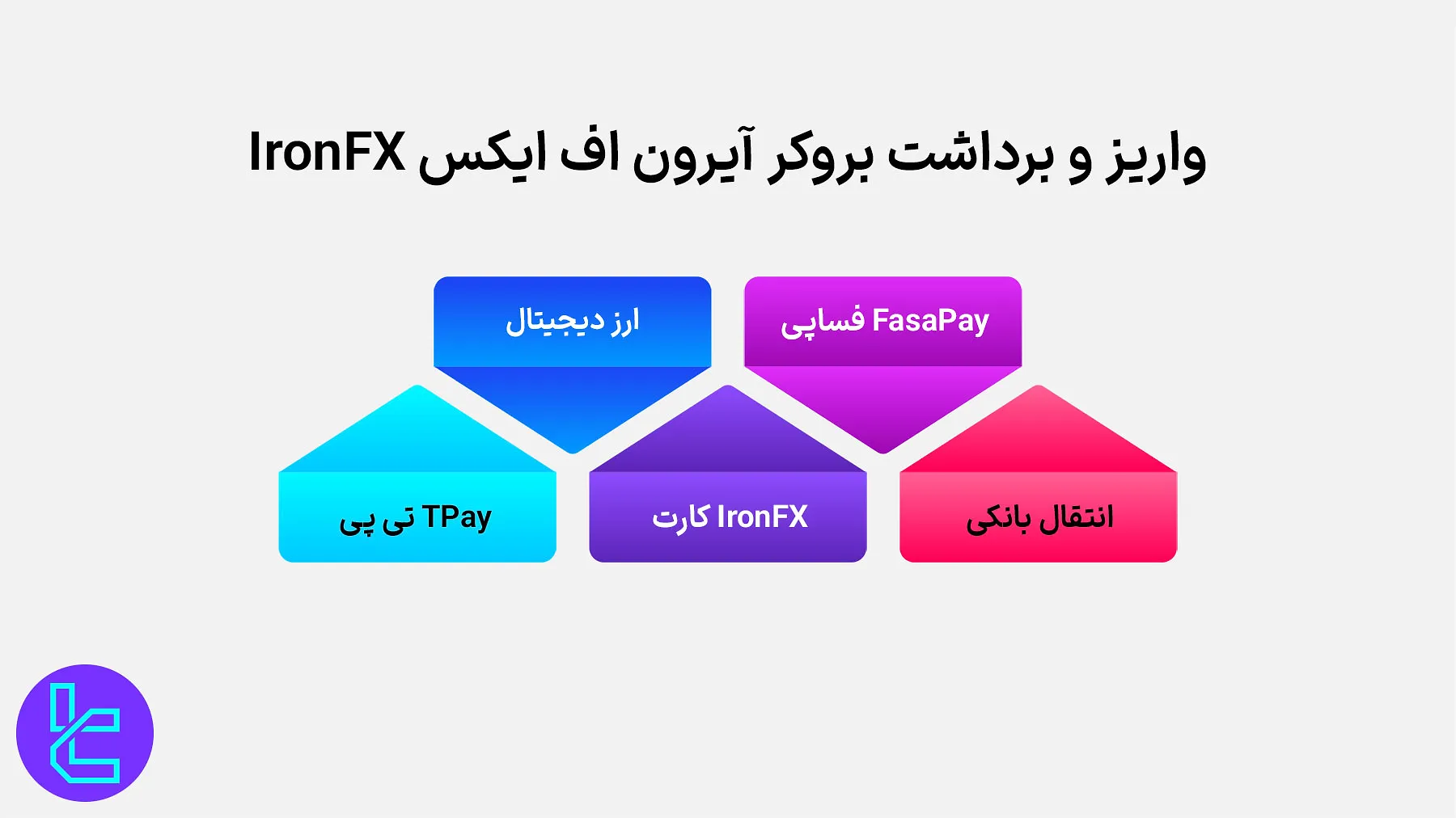روش‌های پرداخت آیرون اف ایکس