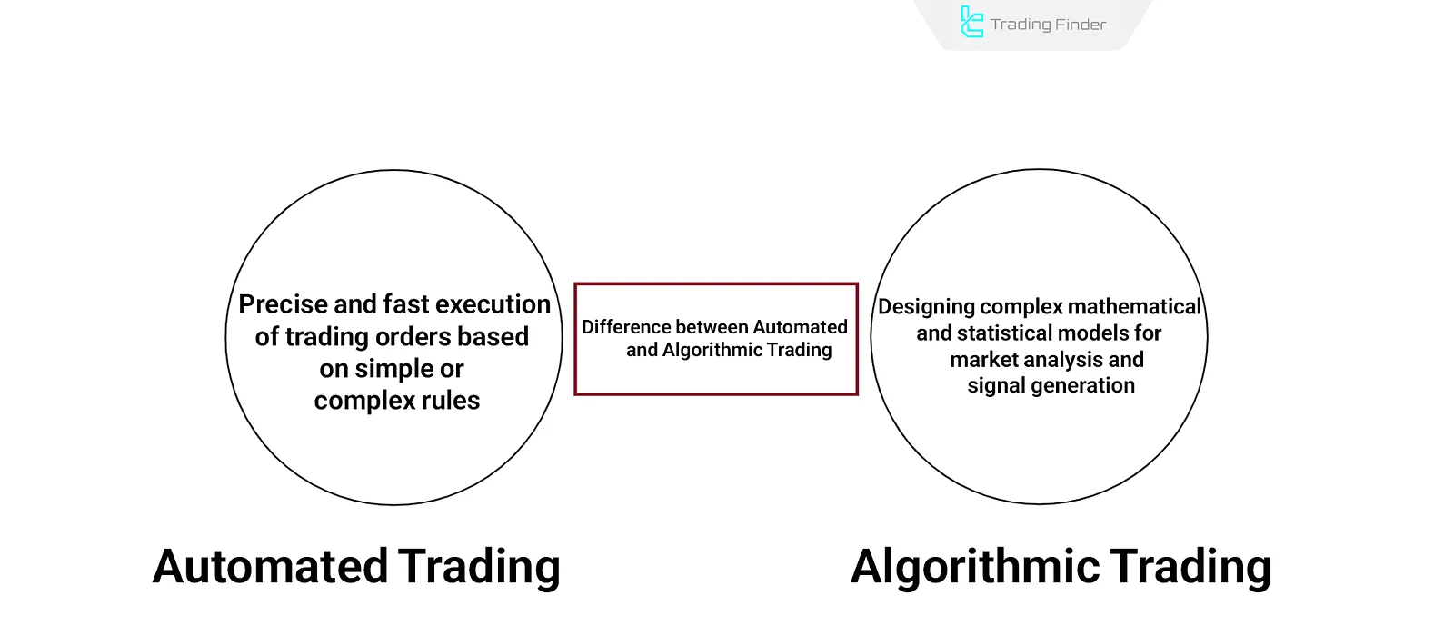 Difference between Automated and Algorithmic Trading