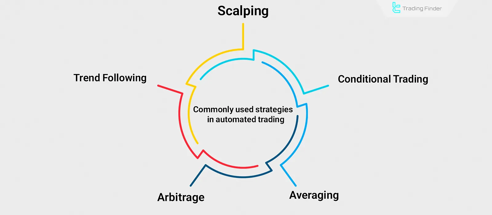 Automated Trading System