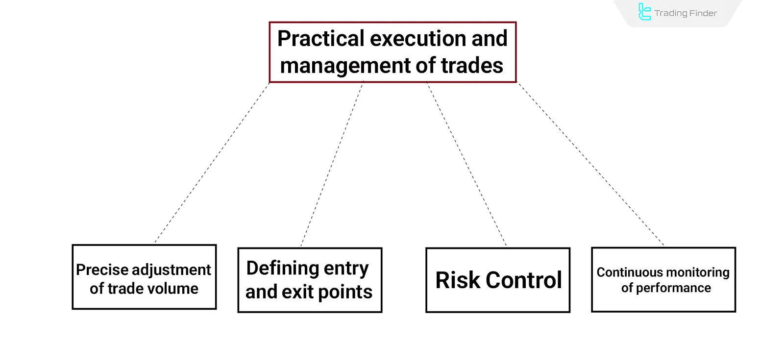 Automated trading system execution