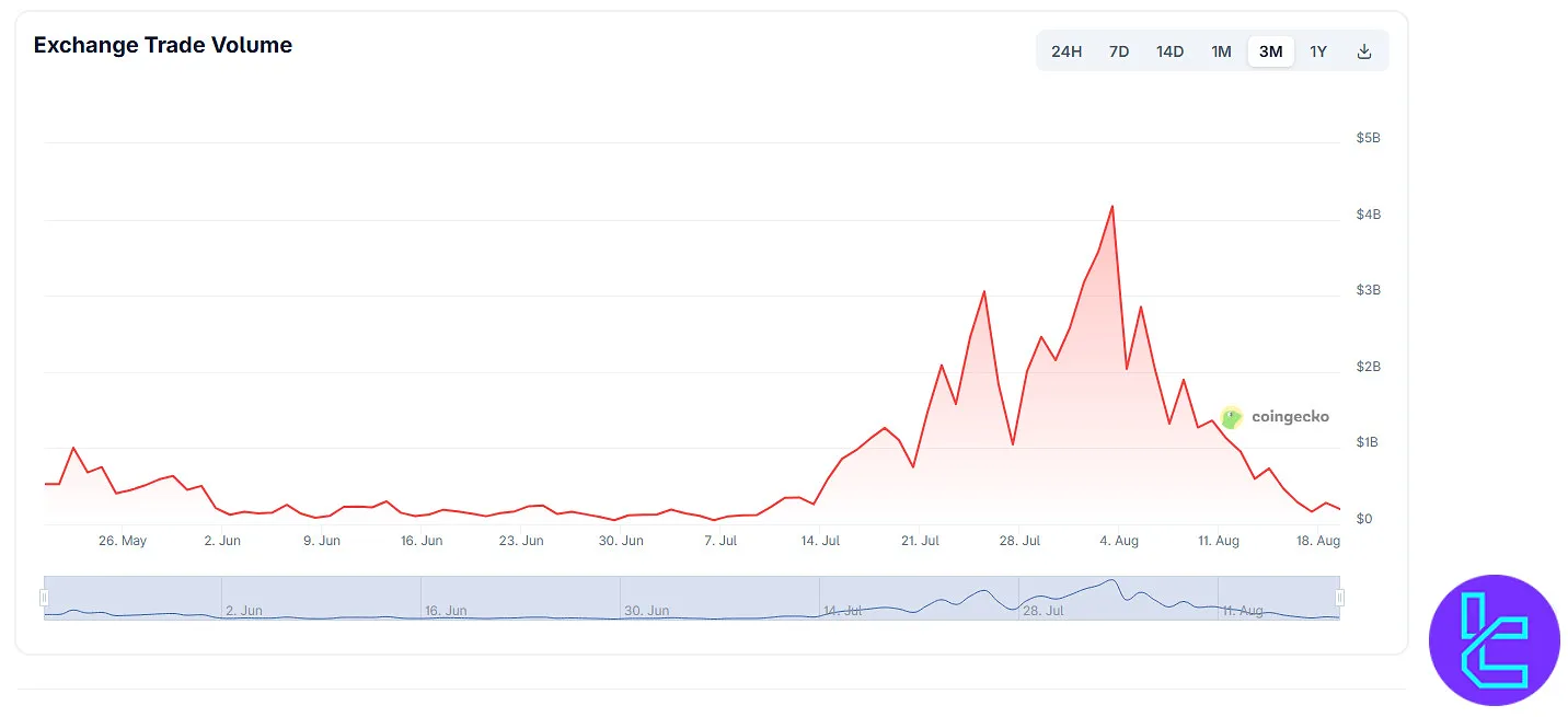 Pionex 3-month trade volume