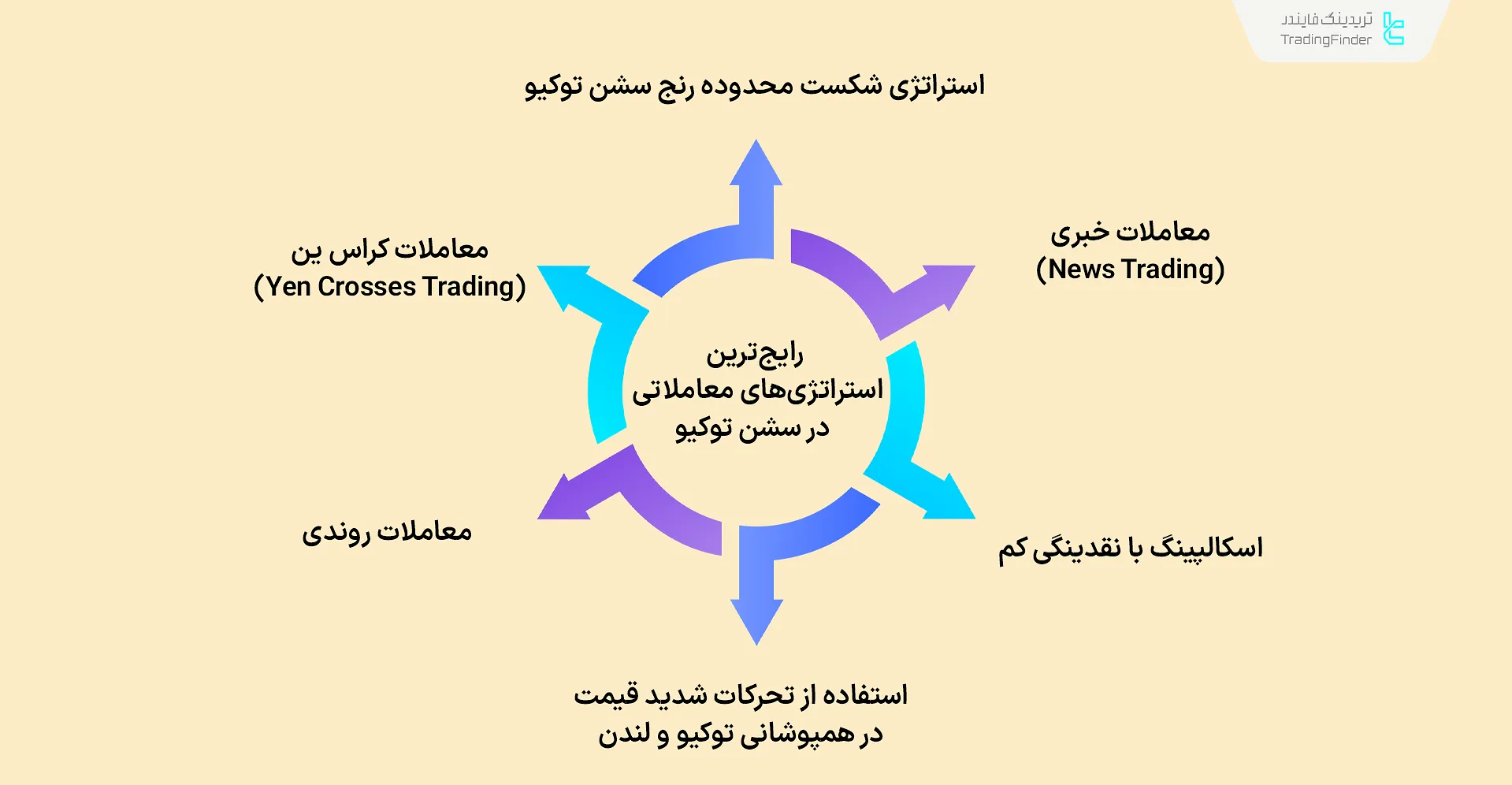 استراتژیهای معاملاتی رایج در سشن توکیو
