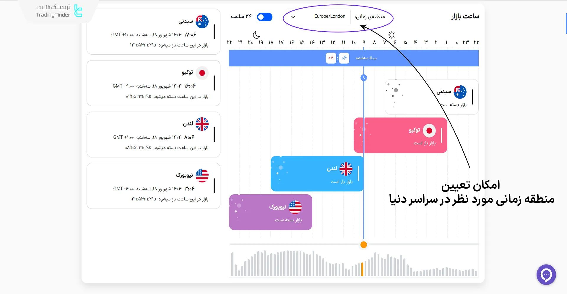 نمایش ساعت بازار فارکس و سشنهای معاملاتی