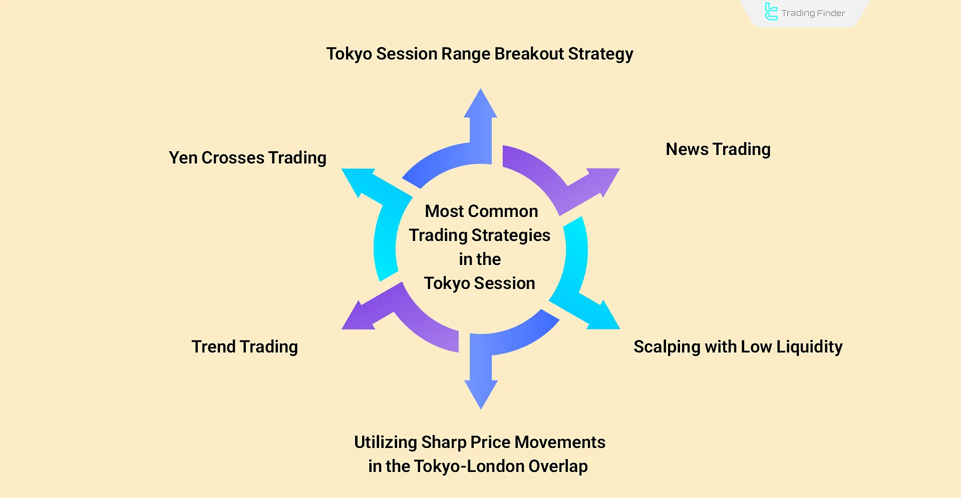 Common trading strategies in the Tokyo session