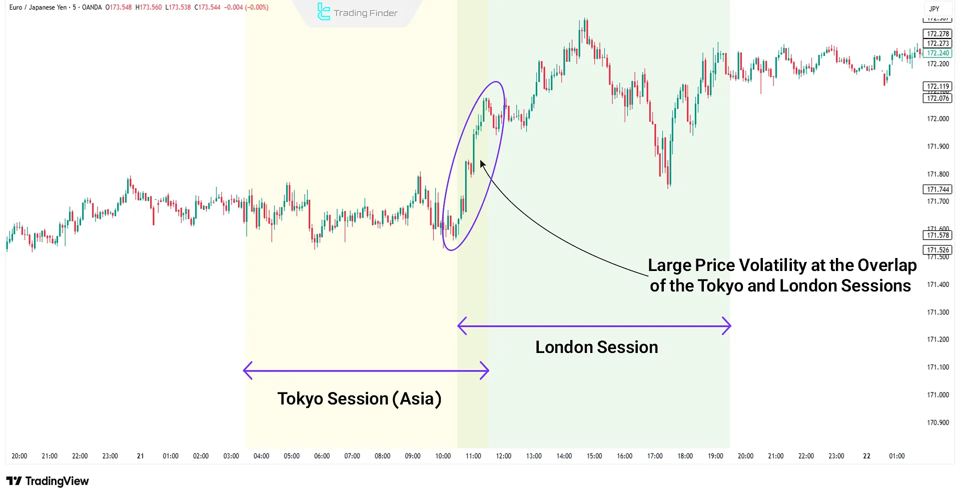 Major price swing at the confluence of the Tokyo and London sessions