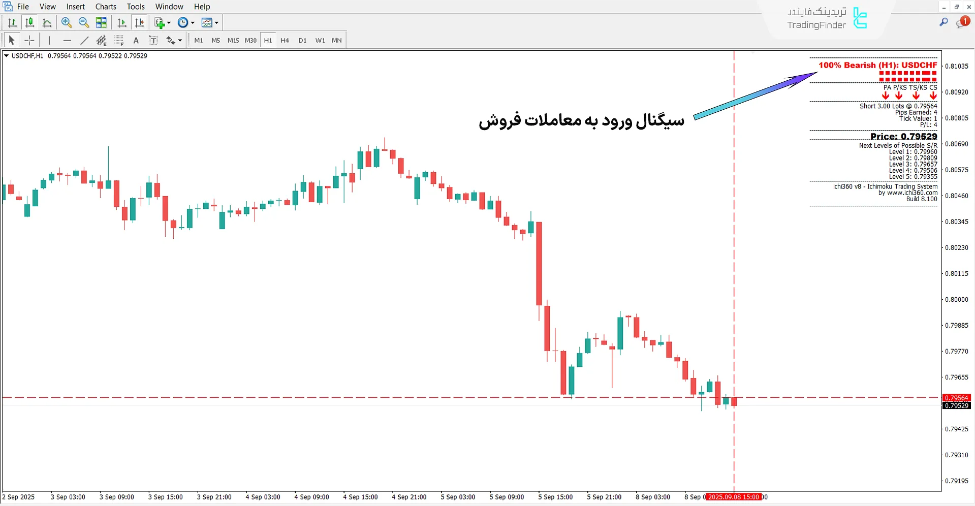 دانلود اندیکاتور سیستم ایچیموکو کینکو هیو (Ichimuko Kinko Hyo System) متاتریدر 4 2