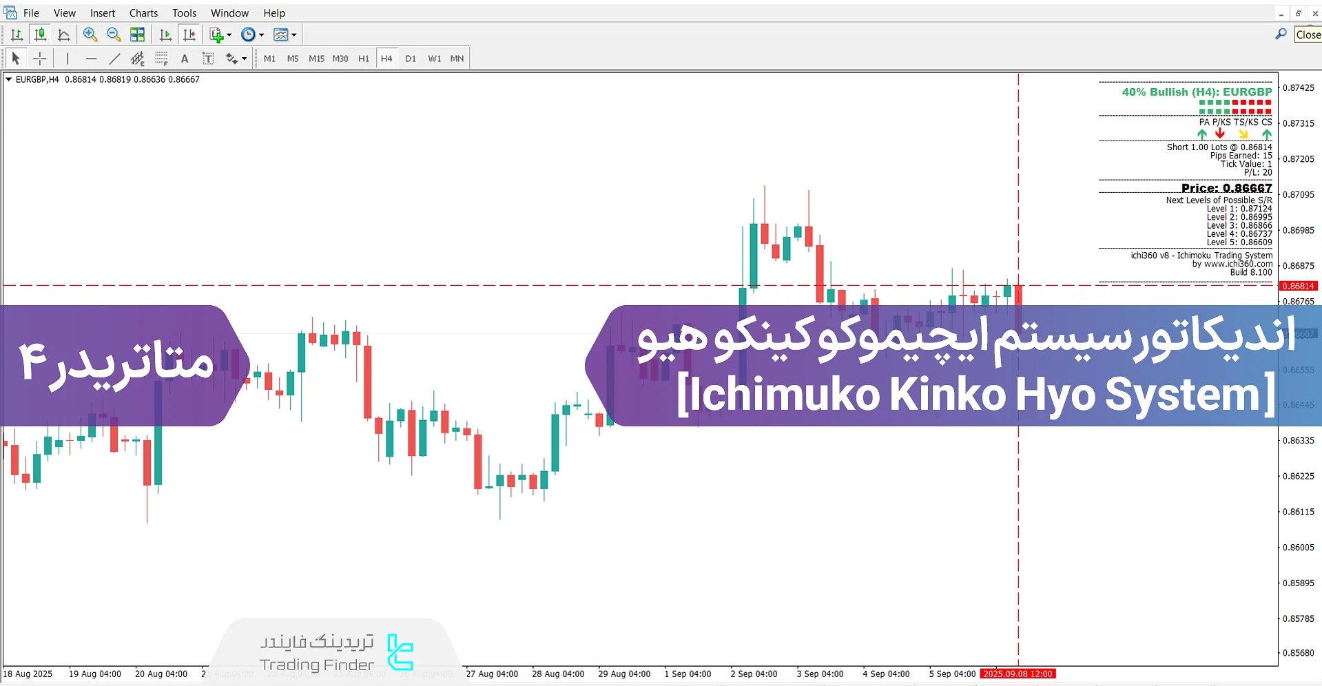 دانلود اندیکاتور سیستم ایچیموکو کینکو هیو (Ichimuko Kinko Hyo System) متاتریدر 4