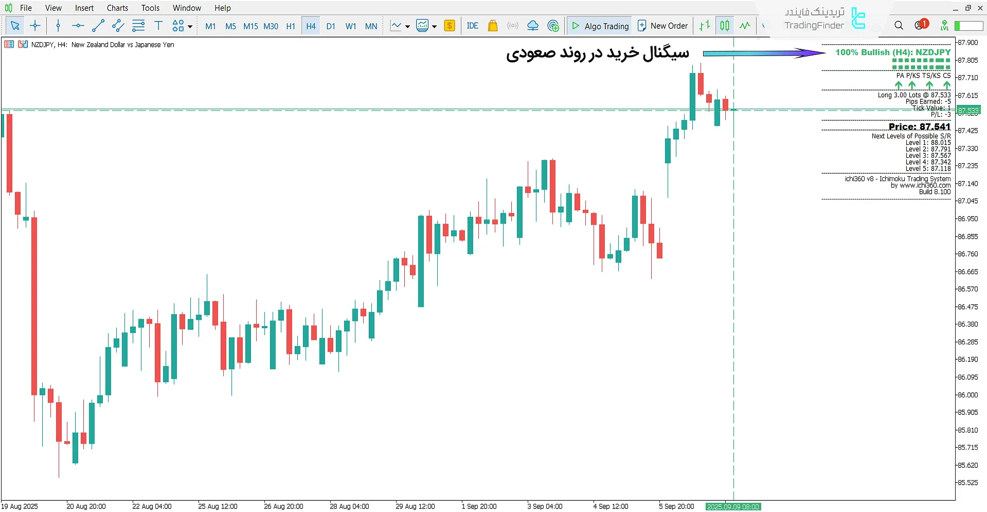 دانلود اندیکاتور سیستم ایچیموکو کینکو هیو (Ichimuko Kinko Hyo System) متاتریدر 5 1
