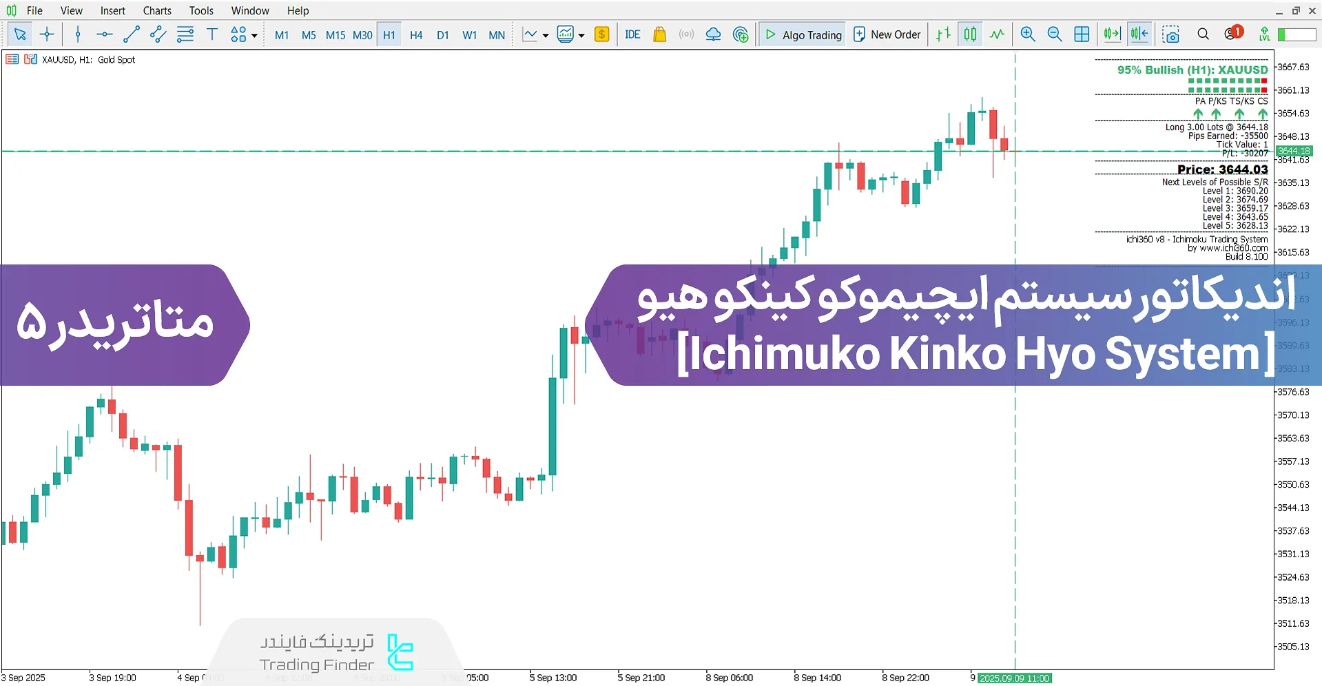 دانلود اندیکاتور سیستم ایچیموکو کینکو هیو (Ichimuko Kinko Hyo System) متاتریدر 5