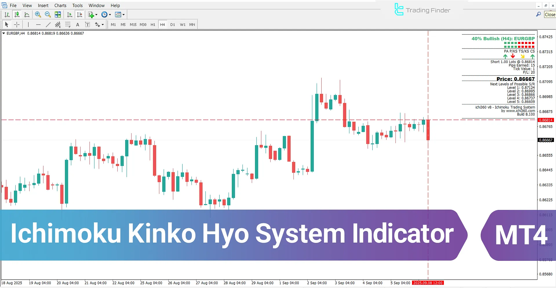 Ichimuko Kinko Hyo System Indicator for MT4 – Free Download [TradingFinder]