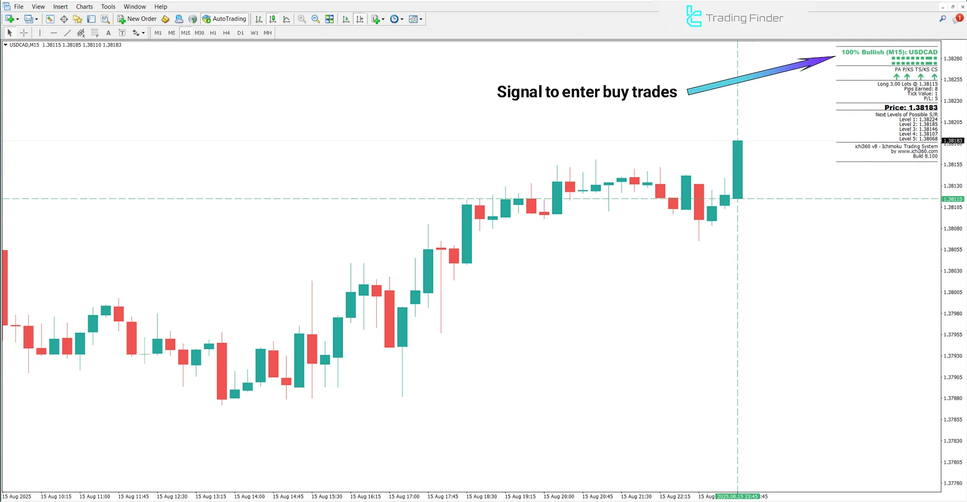 Uptrend analysis of Ichimuko Kinko Hyo System Indicator