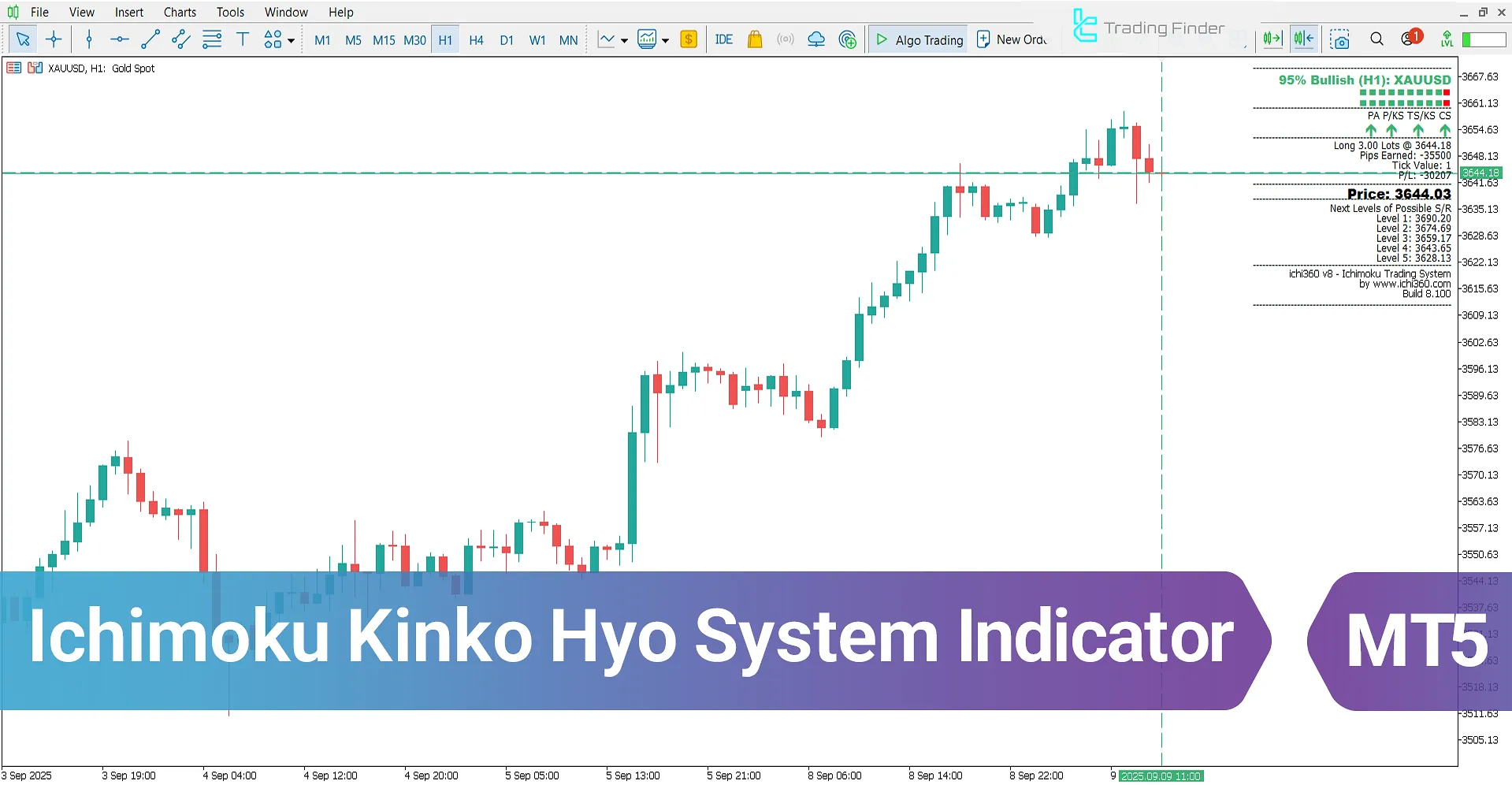 Ichimuko Kinko Hyo System Indicator for MT5 – Free Download [TradingFinder]