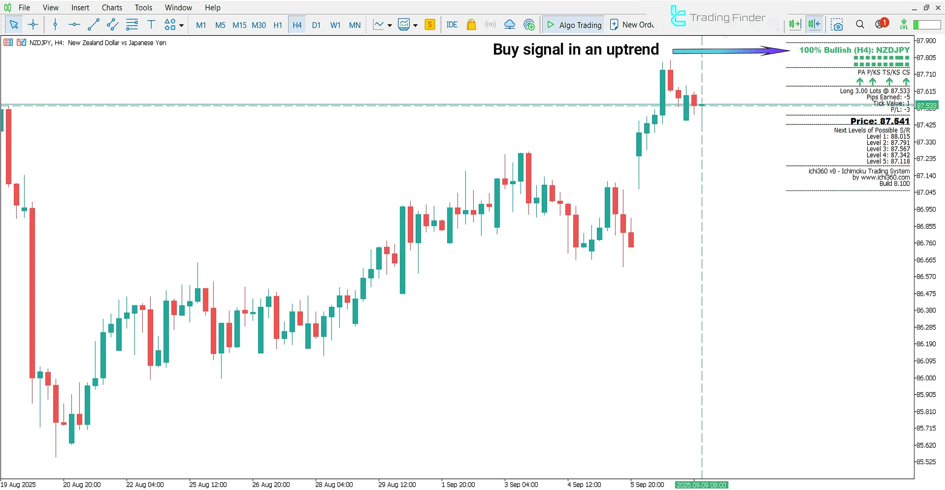 View of the uptrend in the Ichimuko Kinko Hyo System Indicator