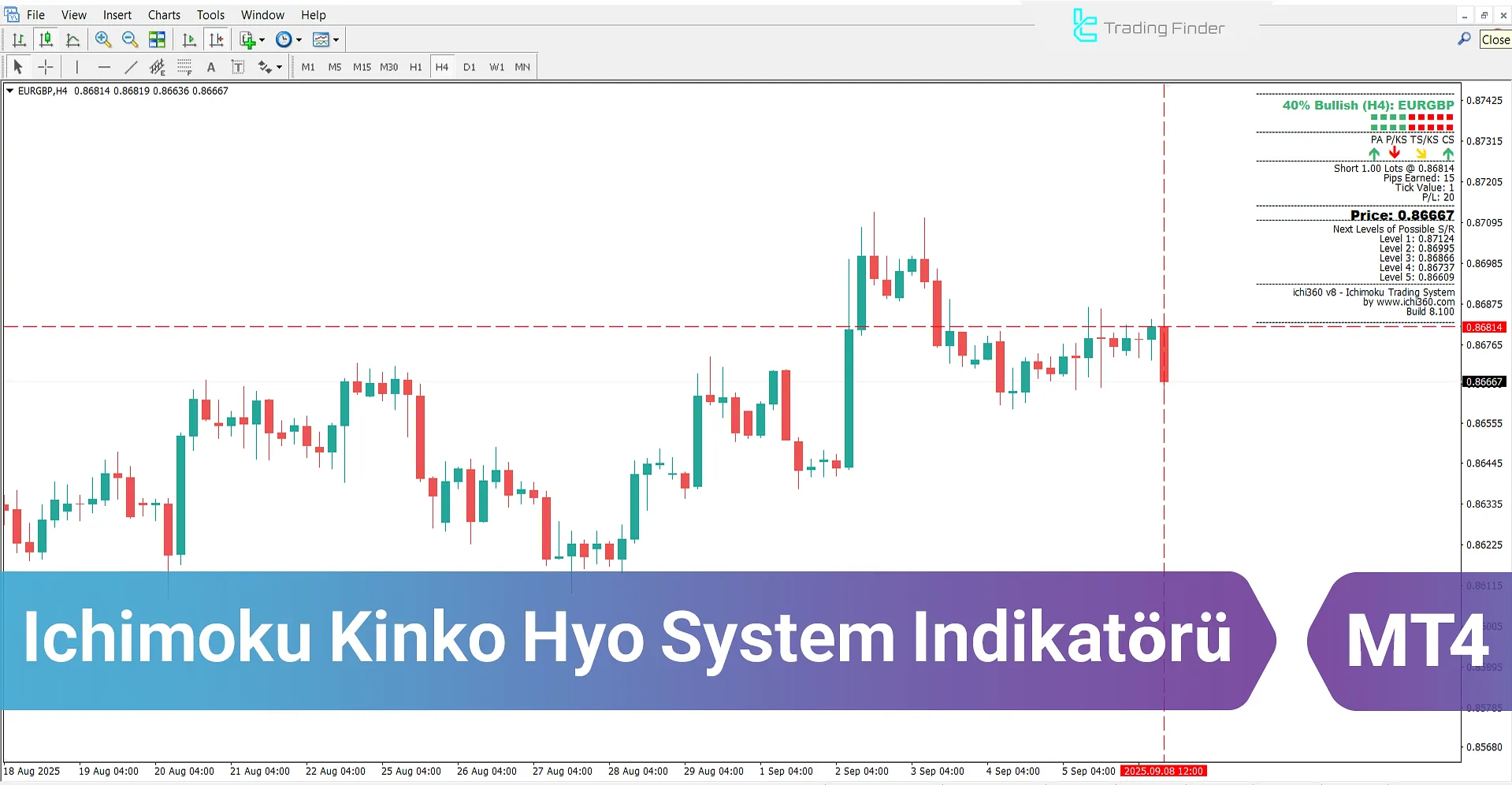 Ichimuko Kinko Hyo System Göstergesi MT4 için – Ücretsiz İndir [TradingFinder]