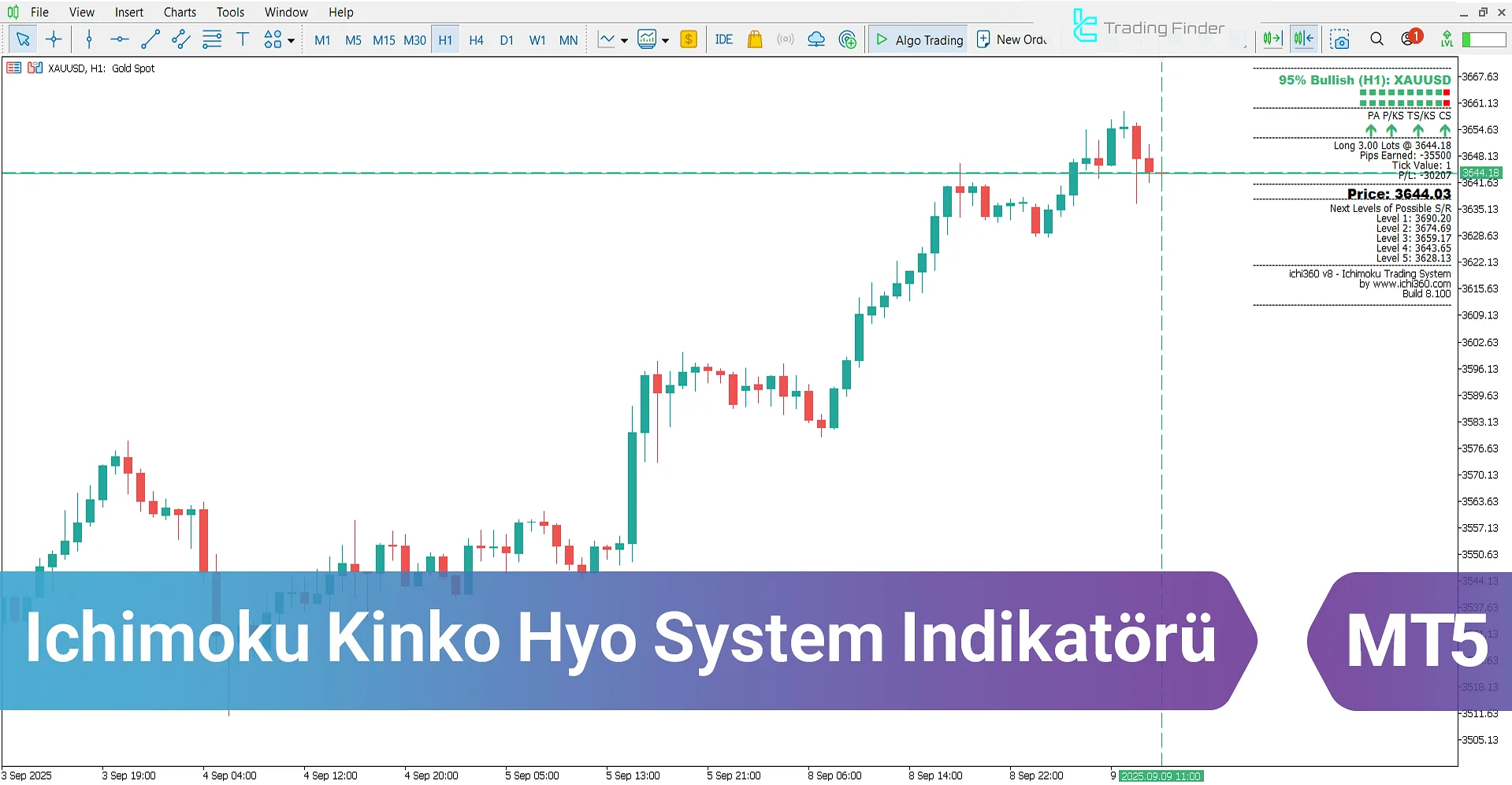 Ichimuko Kinko Hyo System Göstergesi MT5 için – Ücretsiz İndir [TradingFinder]