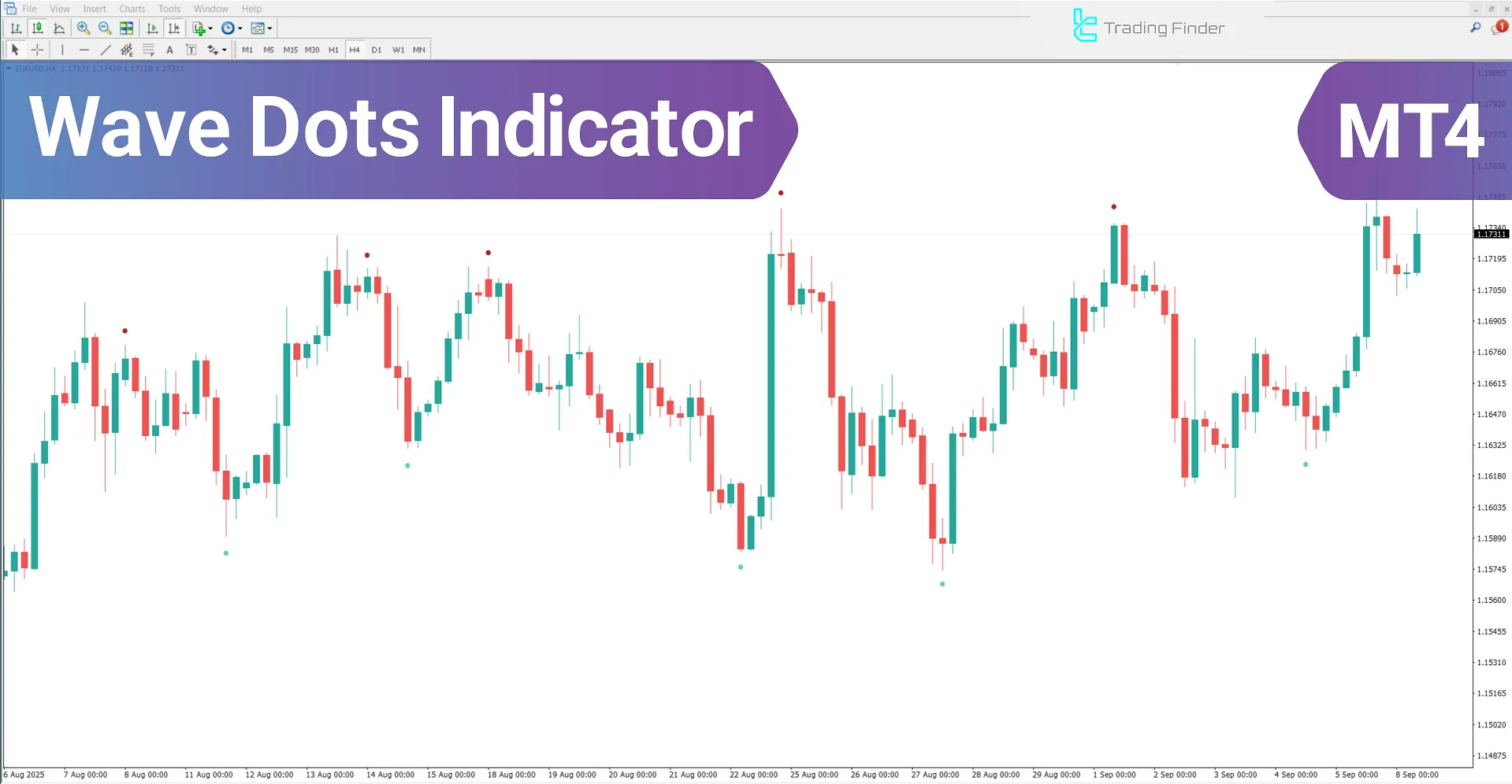 Wave Dots Indicator for MT4 – Free Download [TradingFinder]