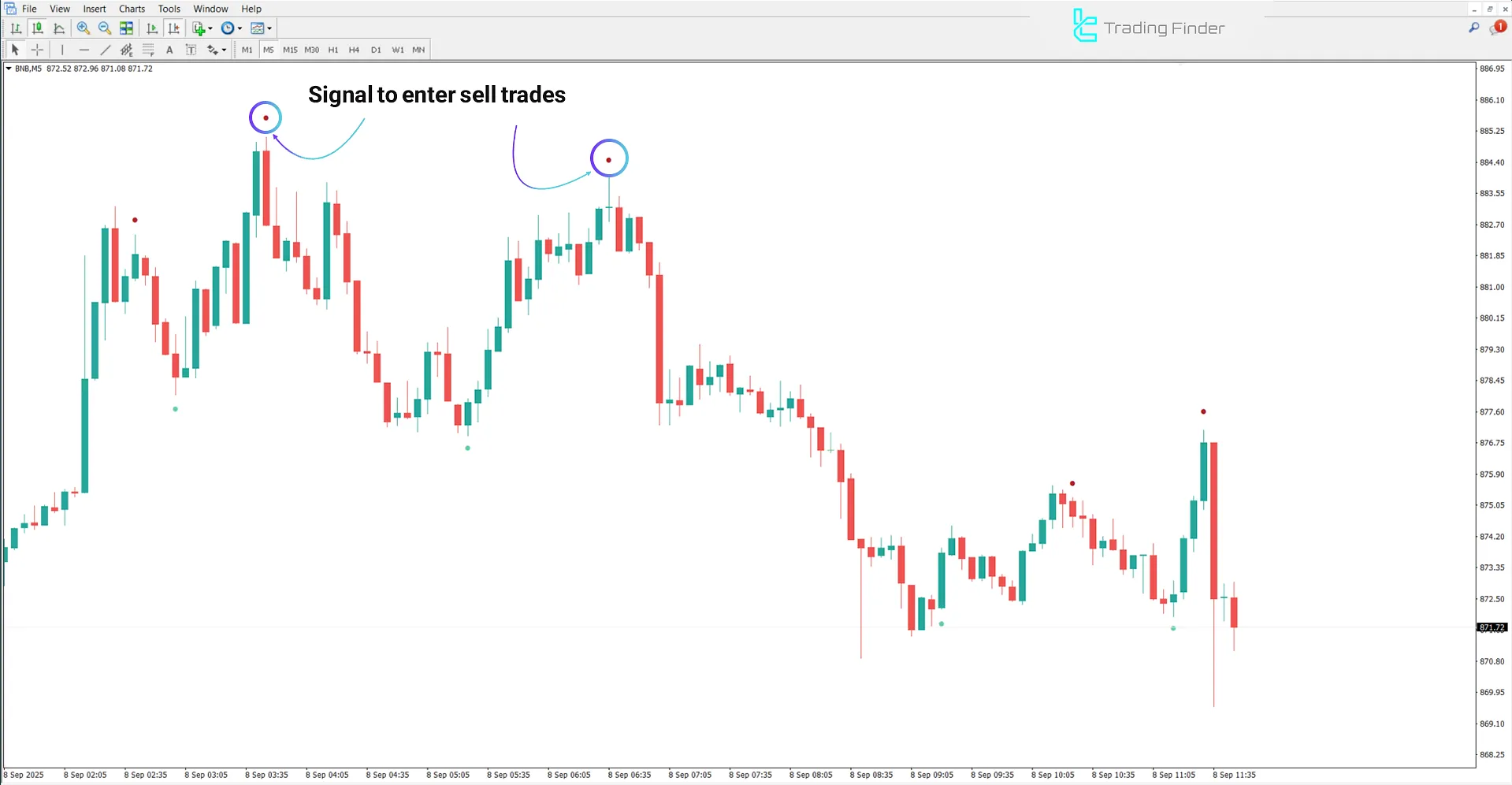 Wave Dots Indicator for MT4 – Free Download [TradingFinder] 2