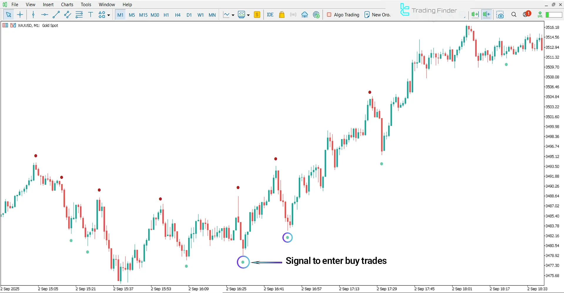 Wave Dots Indicator for MT5 – Free Download [TradingFinder] 1