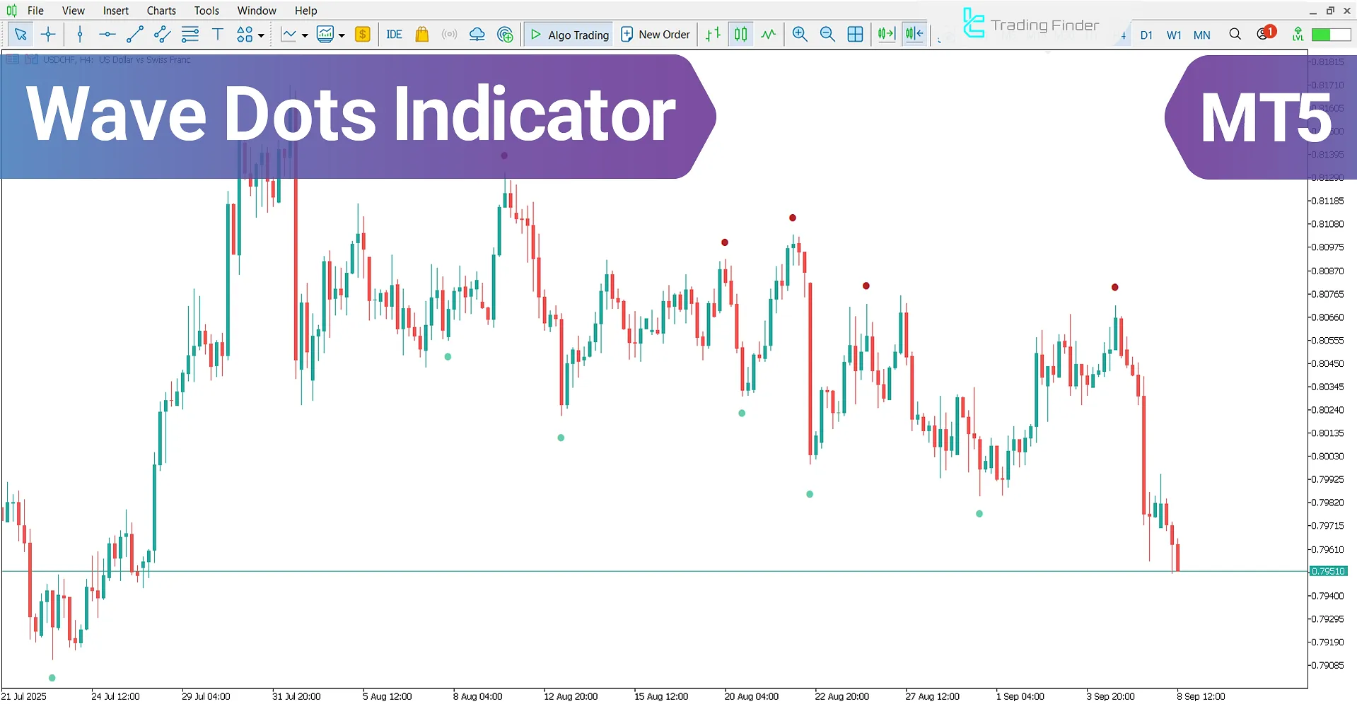 Wave Dots Indicator for MT5 – Free Download [TradingFinder]