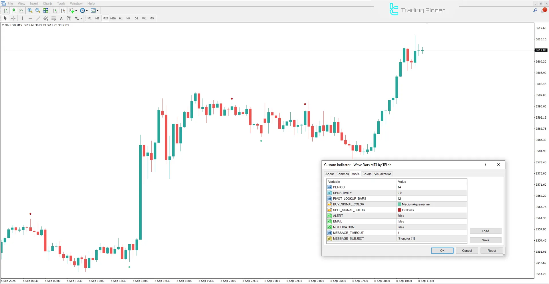 Dalga Noktaları İndikatörü MetaTrader 4 – Ücretsiz İndir [TradingFinder] 3