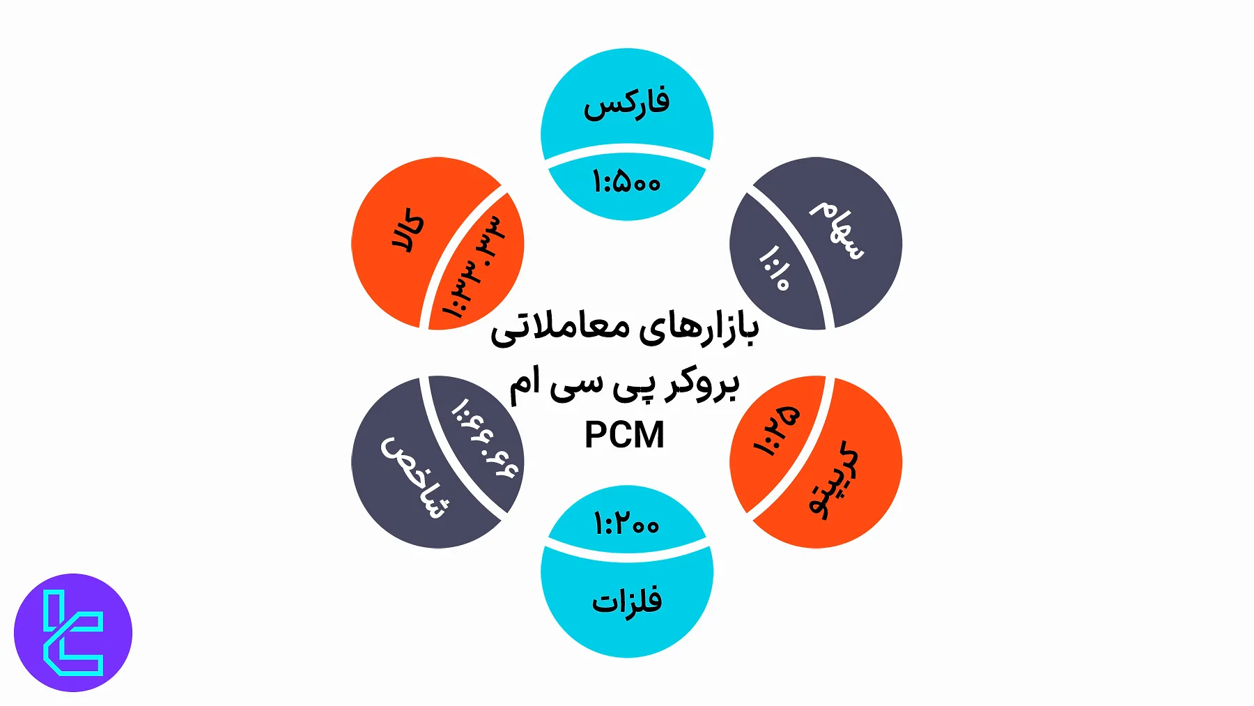 بازارهای معاملاتی بروکر پی سی ام