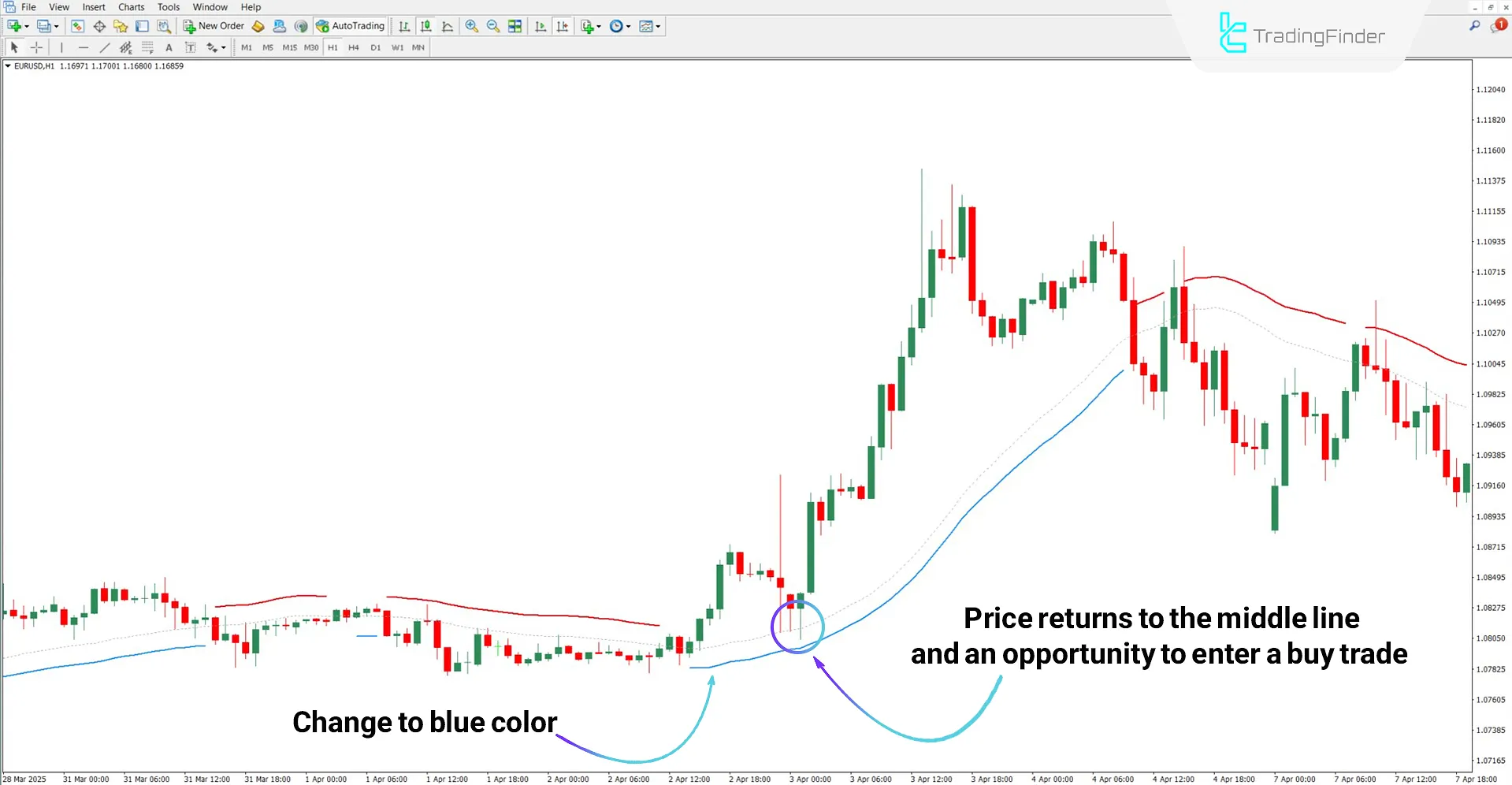 Trend Power Indicator in Bullish Conditions