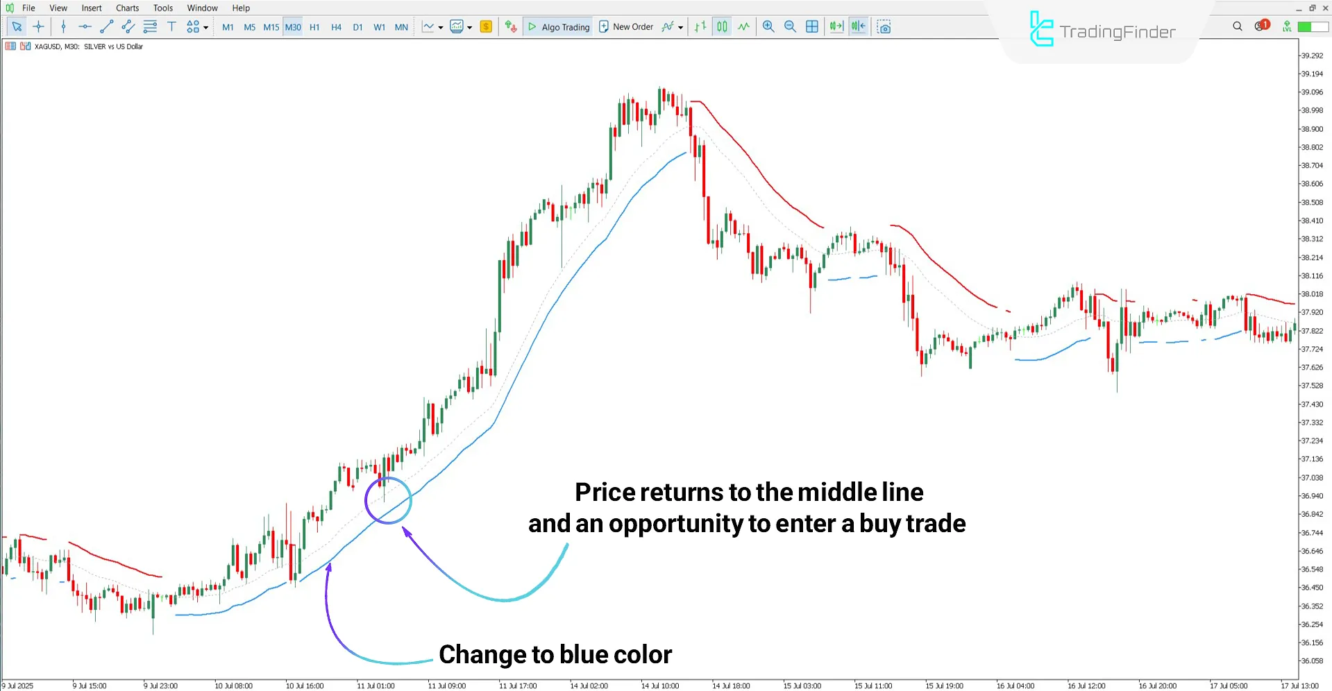 Bullish trend analysis using the Trend Power Indicator