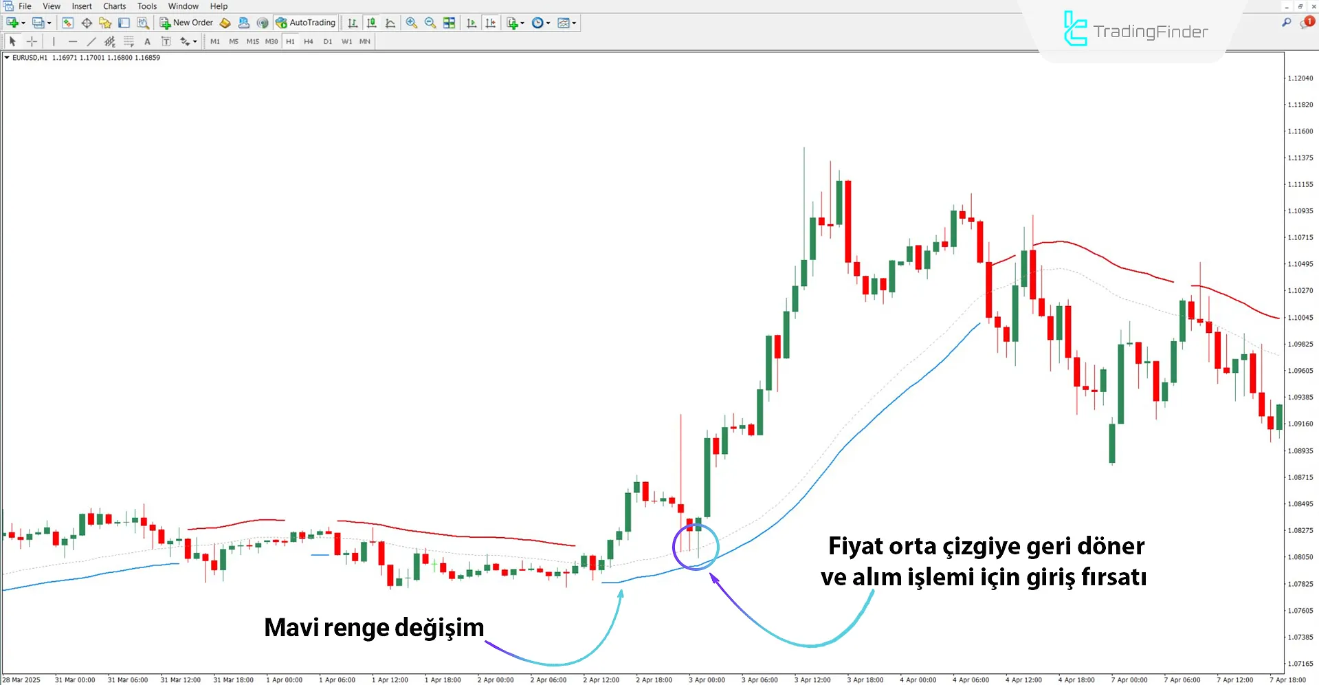 Trend Power Göstergesi MT4 için İndir – Ücretsiz – [TradingFinder] 1