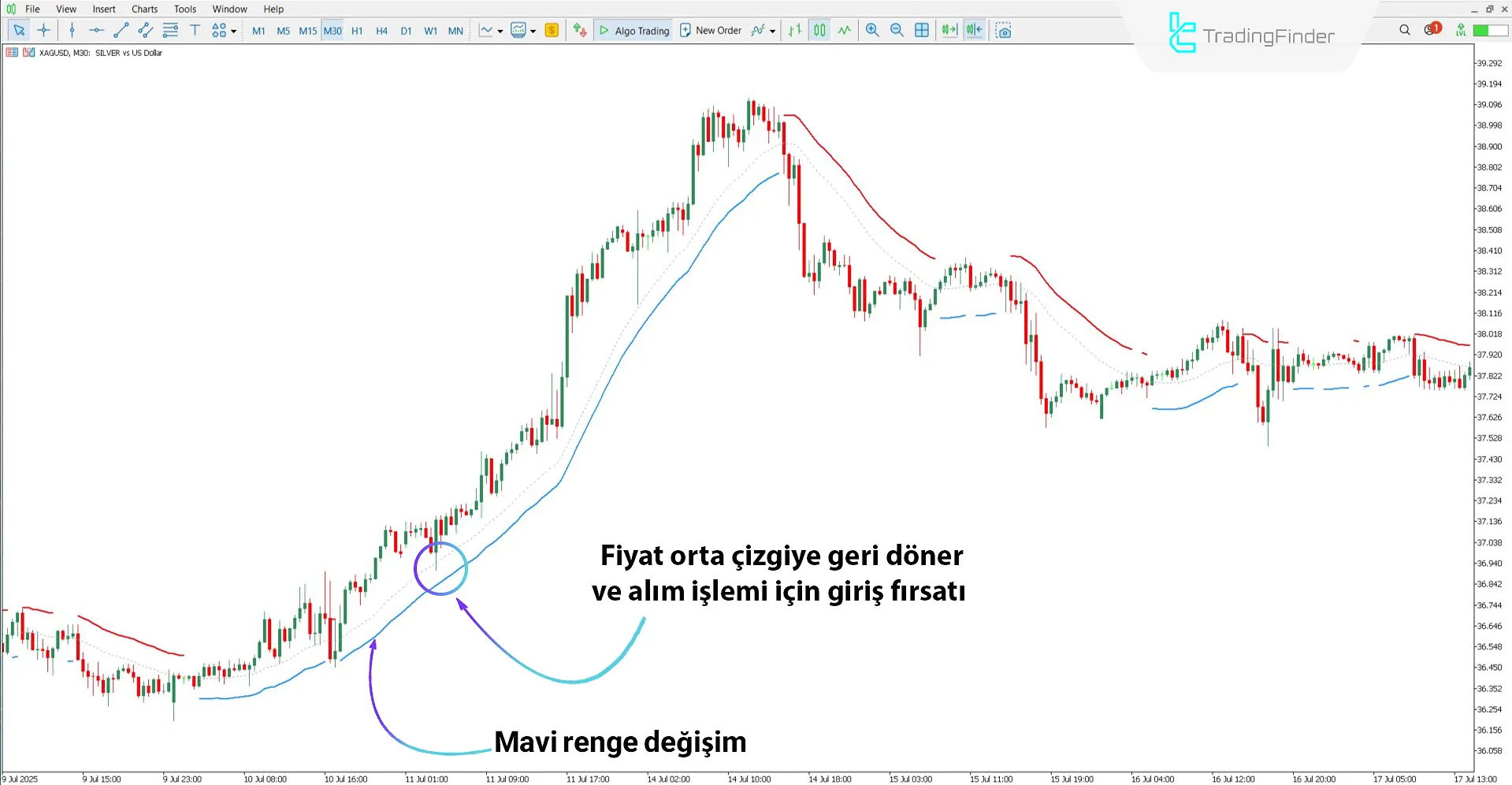 Trend Power Göstergesi MT5 için İndir – Ücretsiz – [TradingFinder] 1
